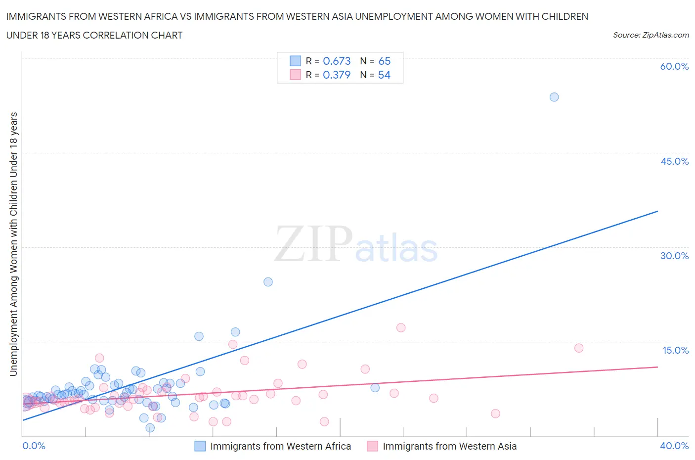 Immigrants from Western Africa vs Immigrants from Western Asia Unemployment Among Women with Children Under 18 years