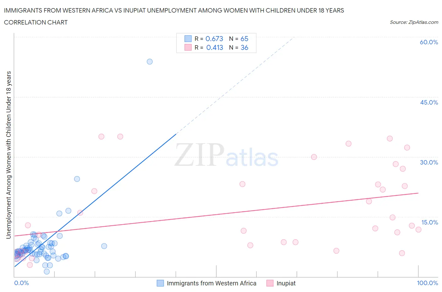 Immigrants from Western Africa vs Inupiat Unemployment Among Women with Children Under 18 years