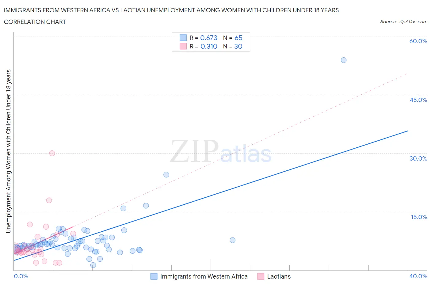 Immigrants from Western Africa vs Laotian Unemployment Among Women with Children Under 18 years