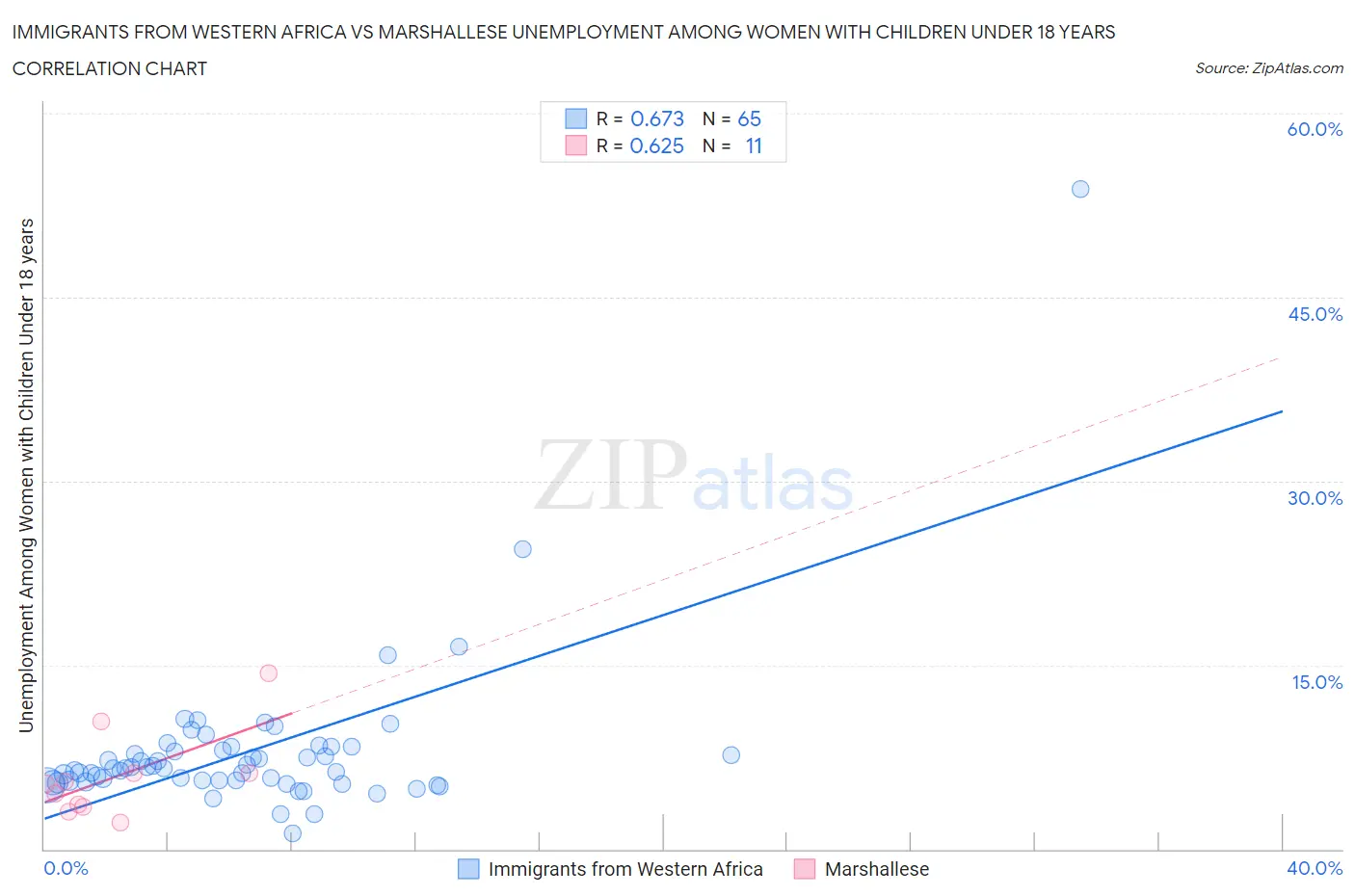 Immigrants from Western Africa vs Marshallese Unemployment Among Women with Children Under 18 years