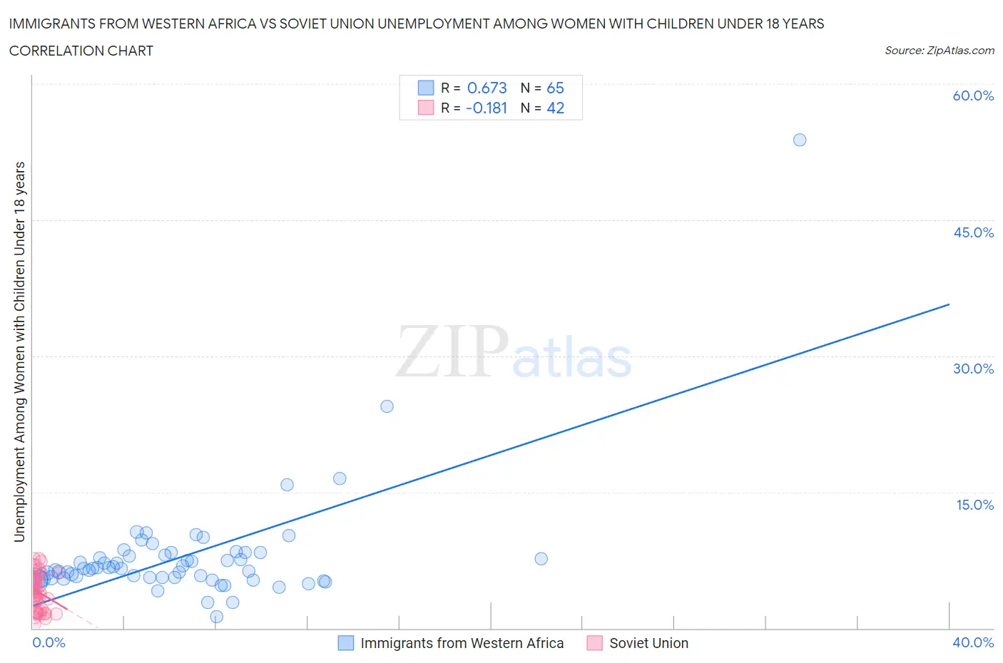 Immigrants from Western Africa vs Soviet Union Unemployment Among Women with Children Under 18 years