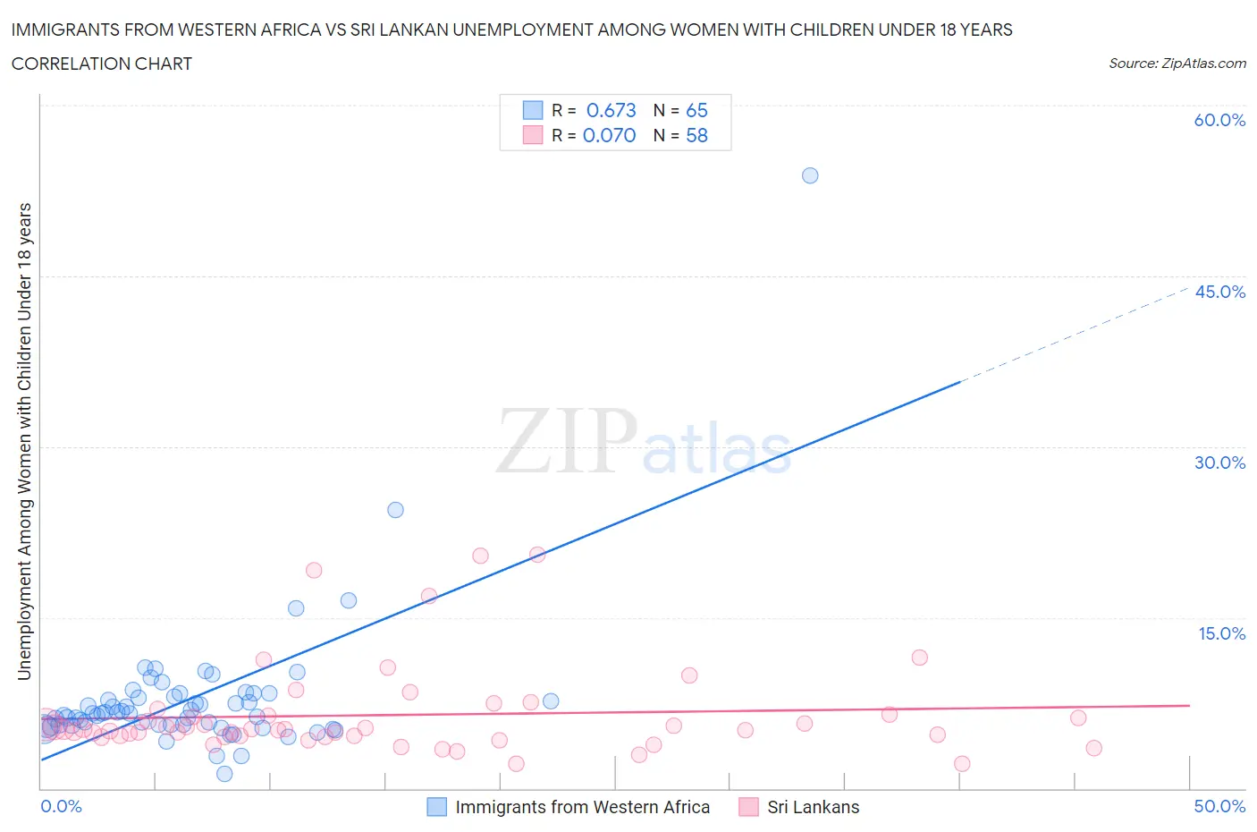Immigrants from Western Africa vs Sri Lankan Unemployment Among Women with Children Under 18 years