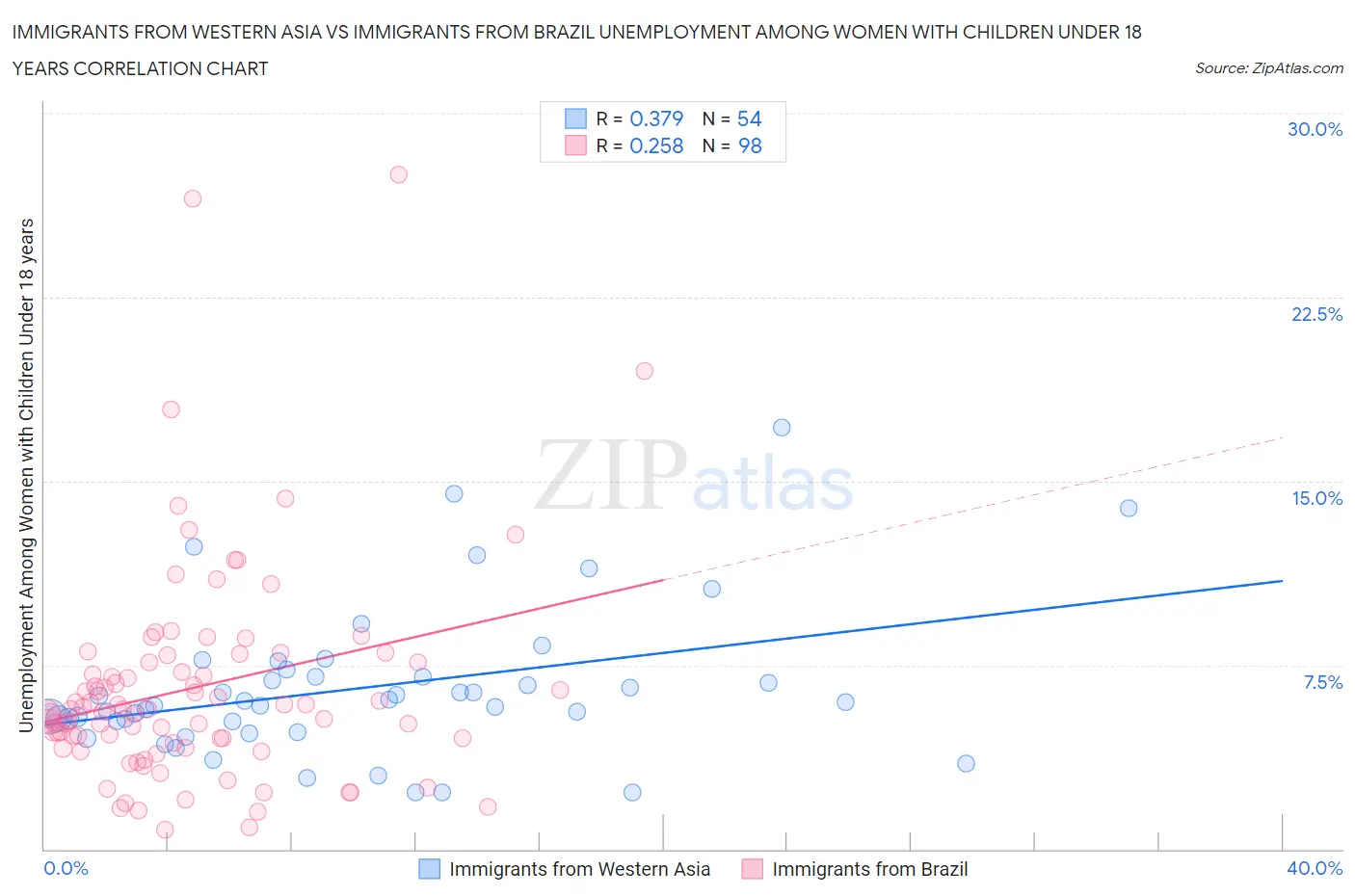 Immigrants from Western Asia vs Immigrants from Brazil Unemployment Among Women with Children Under 18 years
