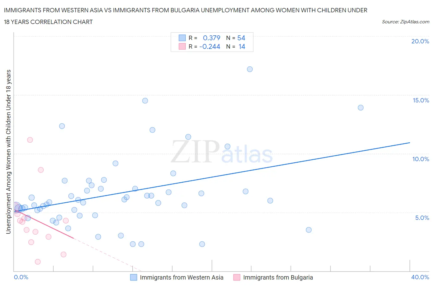 Immigrants from Western Asia vs Immigrants from Bulgaria Unemployment Among Women with Children Under 18 years