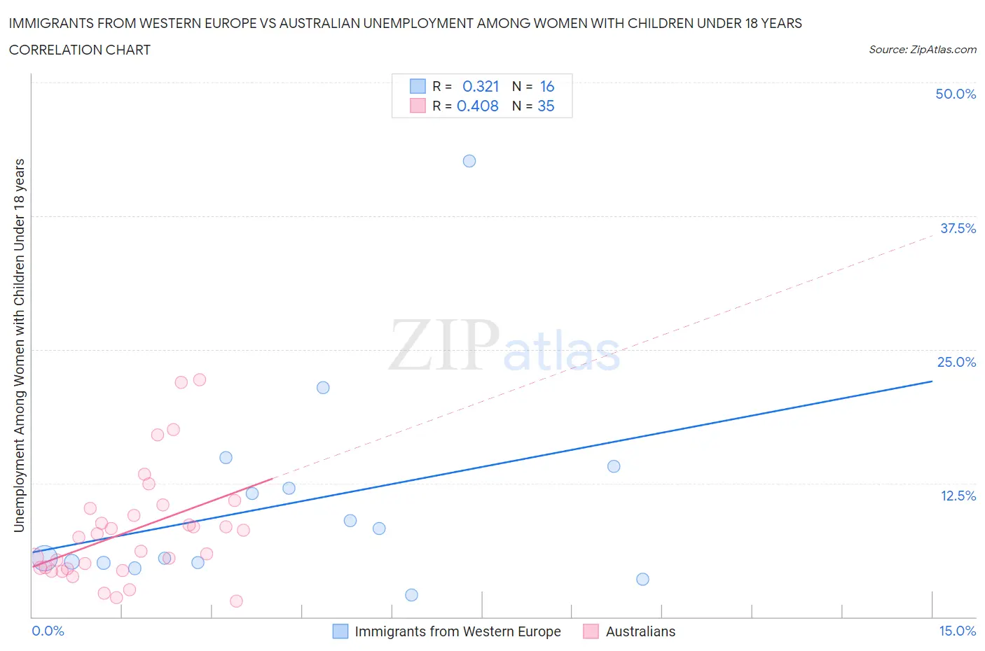 Immigrants from Western Europe vs Australian Unemployment Among Women with Children Under 18 years