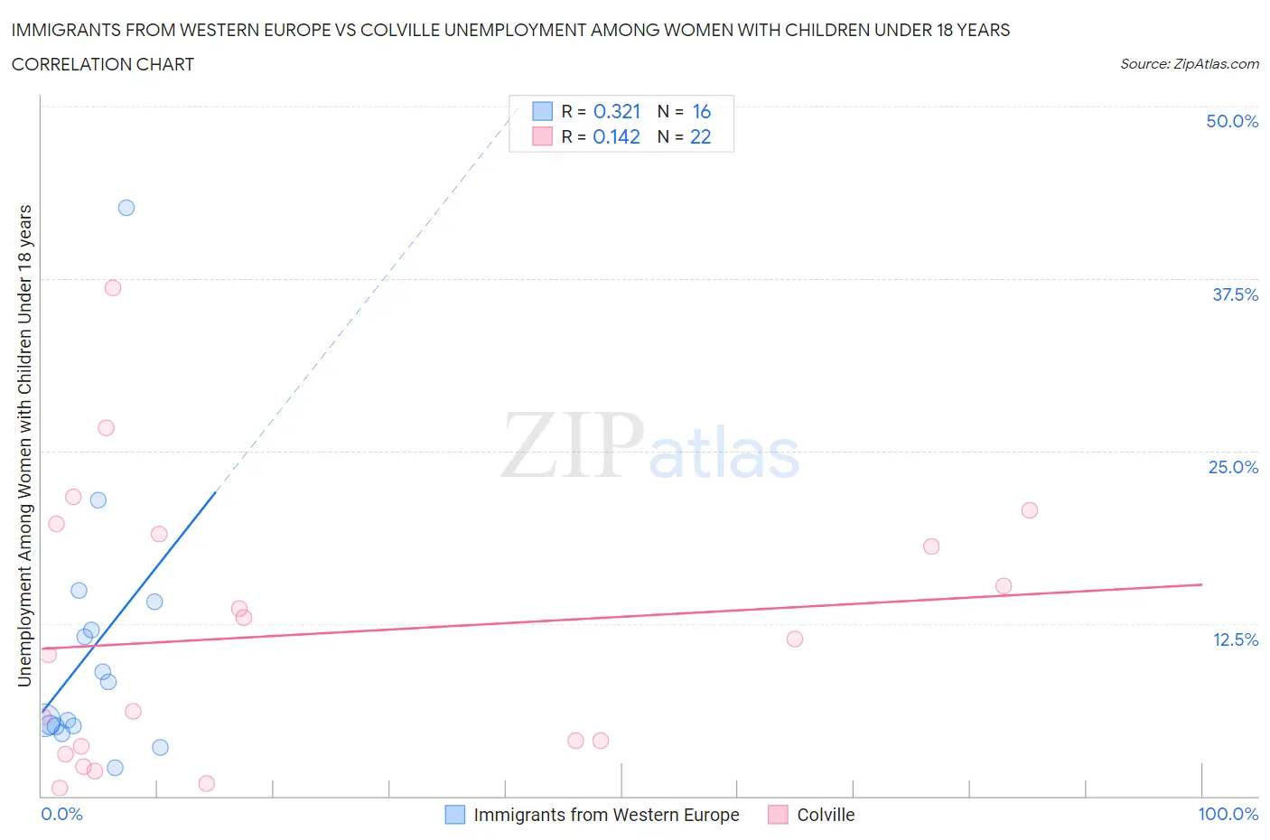 Immigrants from Western Europe vs Colville Unemployment Among Women with Children Under 18 years