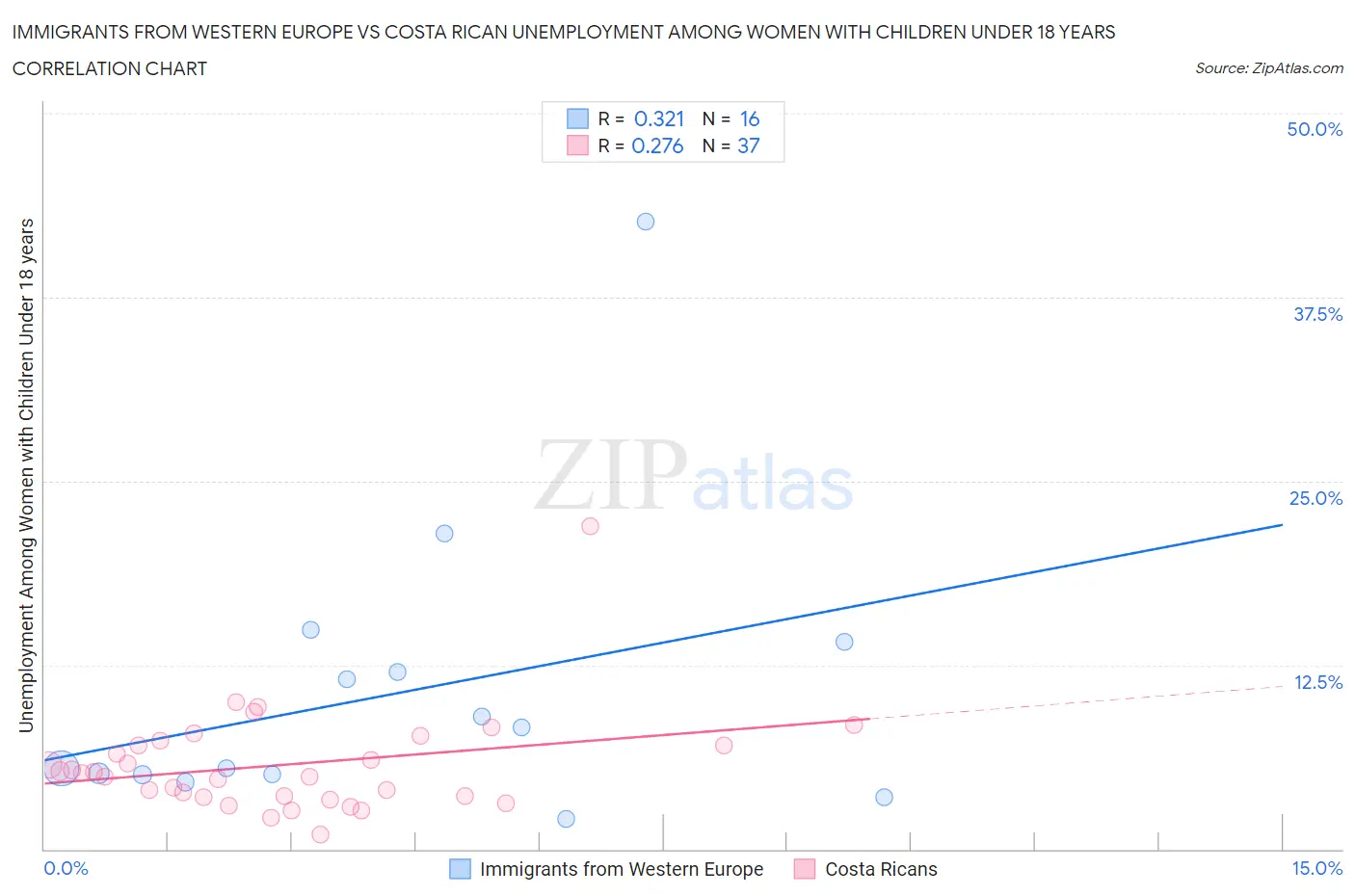 Immigrants from Western Europe vs Costa Rican Unemployment Among Women with Children Under 18 years