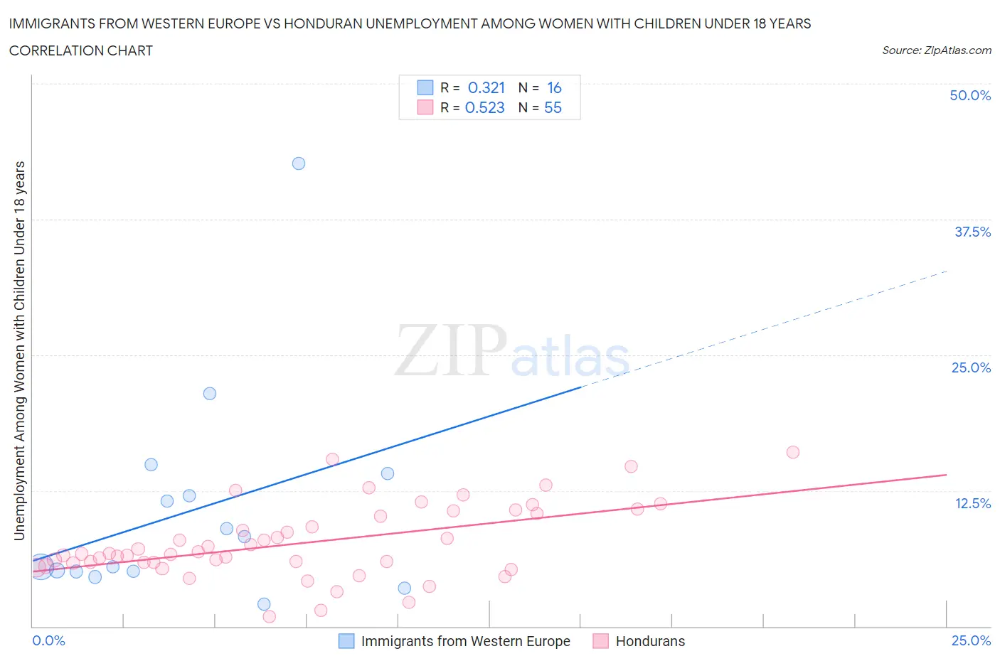 Immigrants from Western Europe vs Honduran Unemployment Among Women with Children Under 18 years