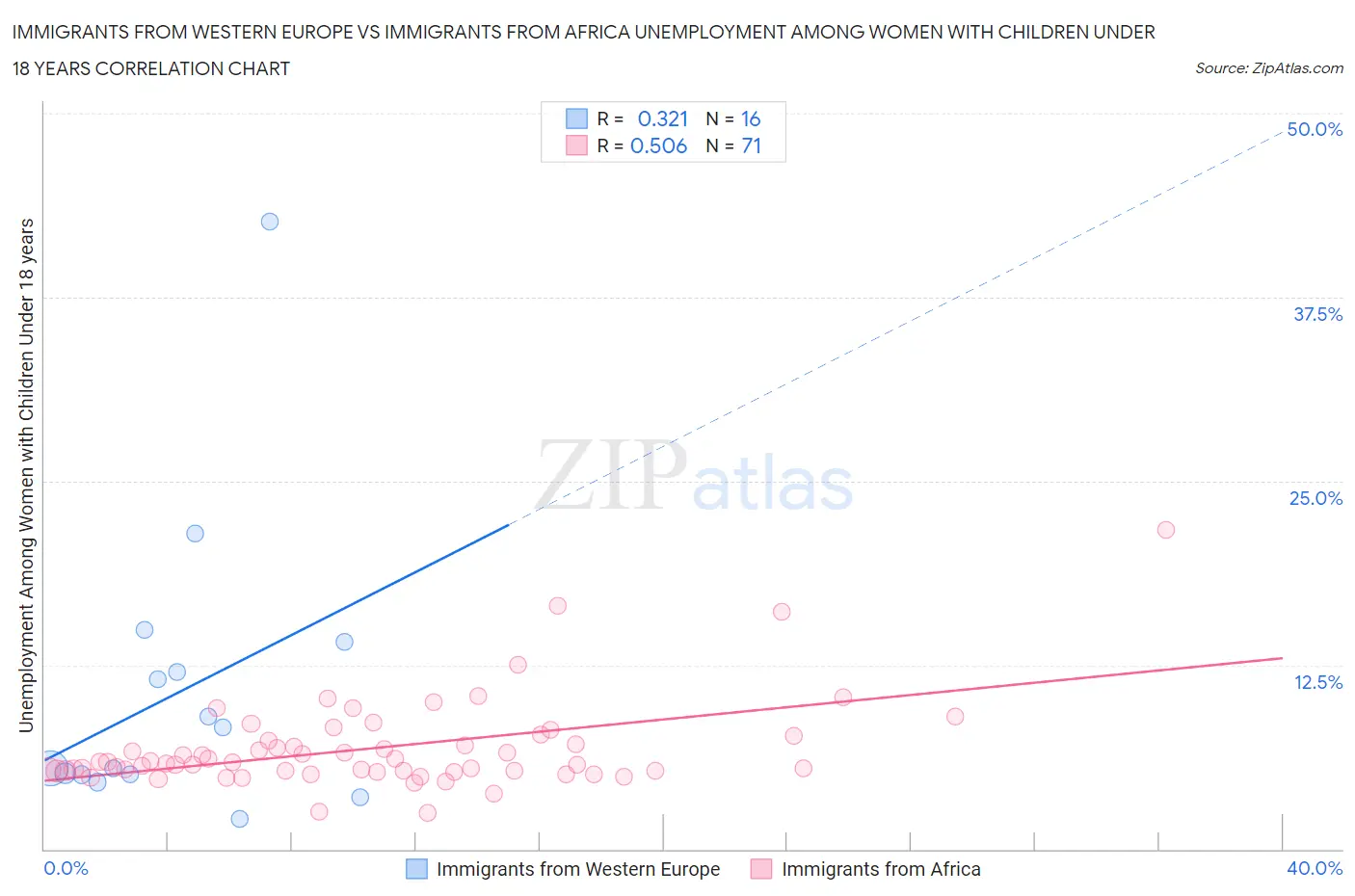 Immigrants from Western Europe vs Immigrants from Africa Unemployment Among Women with Children Under 18 years