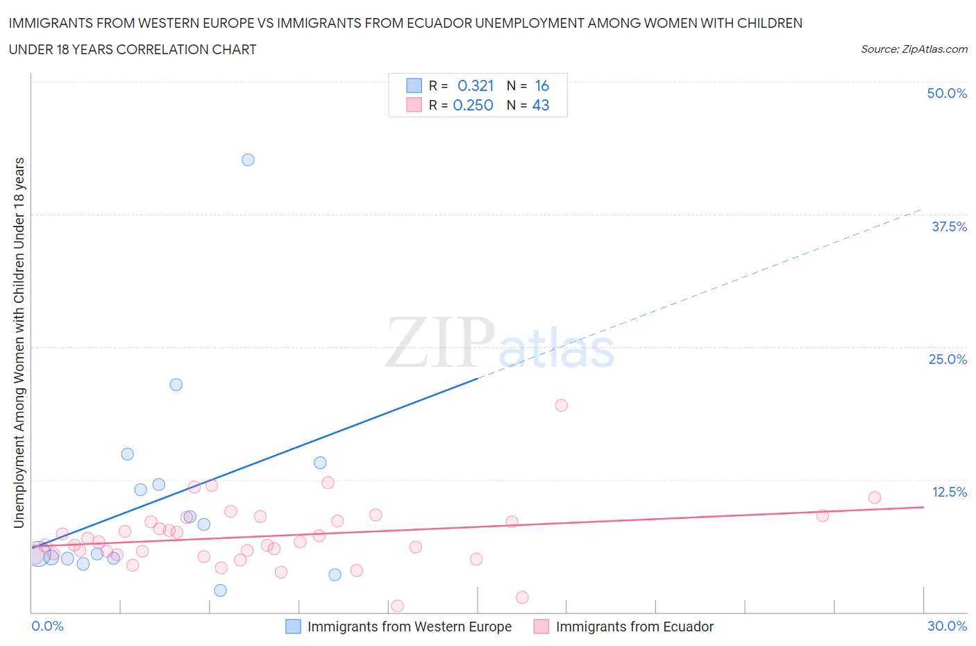 Immigrants from Western Europe vs Immigrants from Ecuador Unemployment Among Women with Children Under 18 years