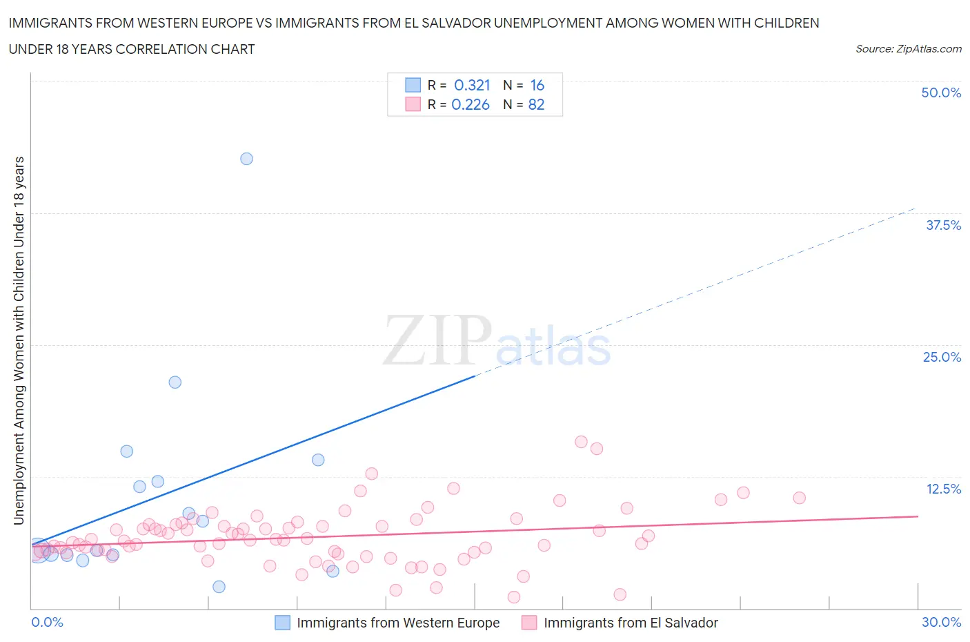 Immigrants from Western Europe vs Immigrants from El Salvador Unemployment Among Women with Children Under 18 years