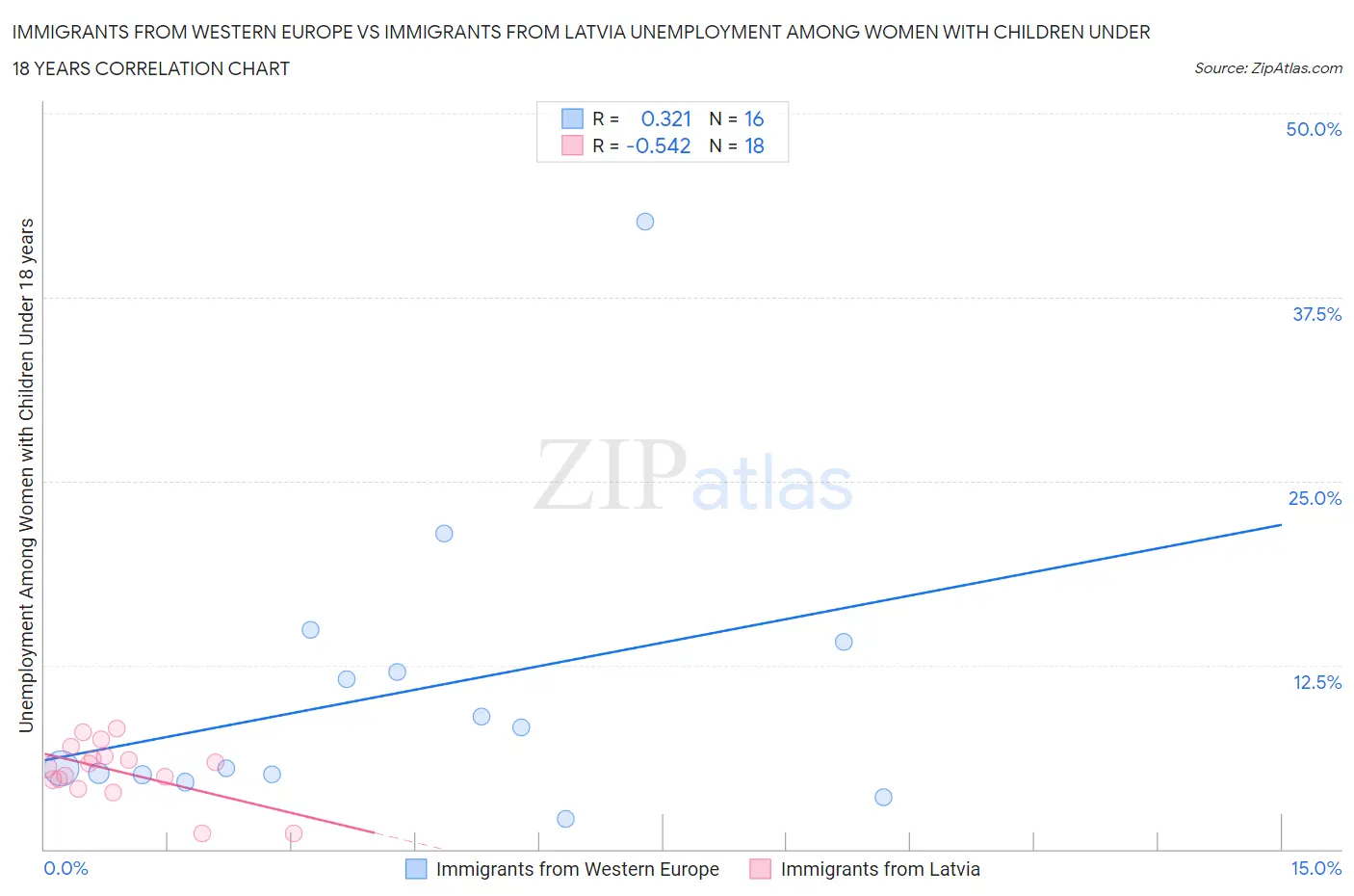 Immigrants from Western Europe vs Immigrants from Latvia Unemployment Among Women with Children Under 18 years