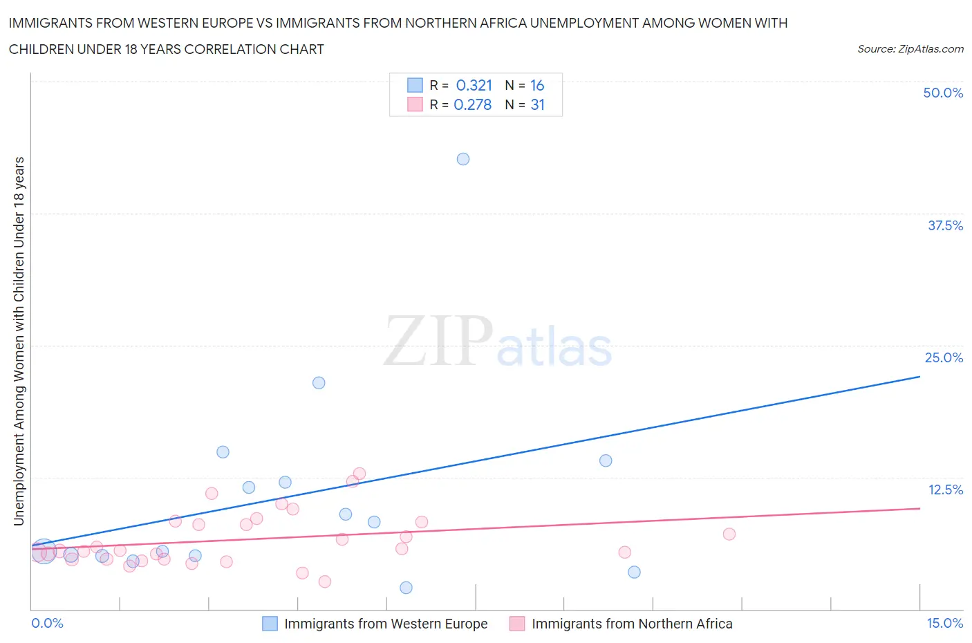 Immigrants from Western Europe vs Immigrants from Northern Africa Unemployment Among Women with Children Under 18 years