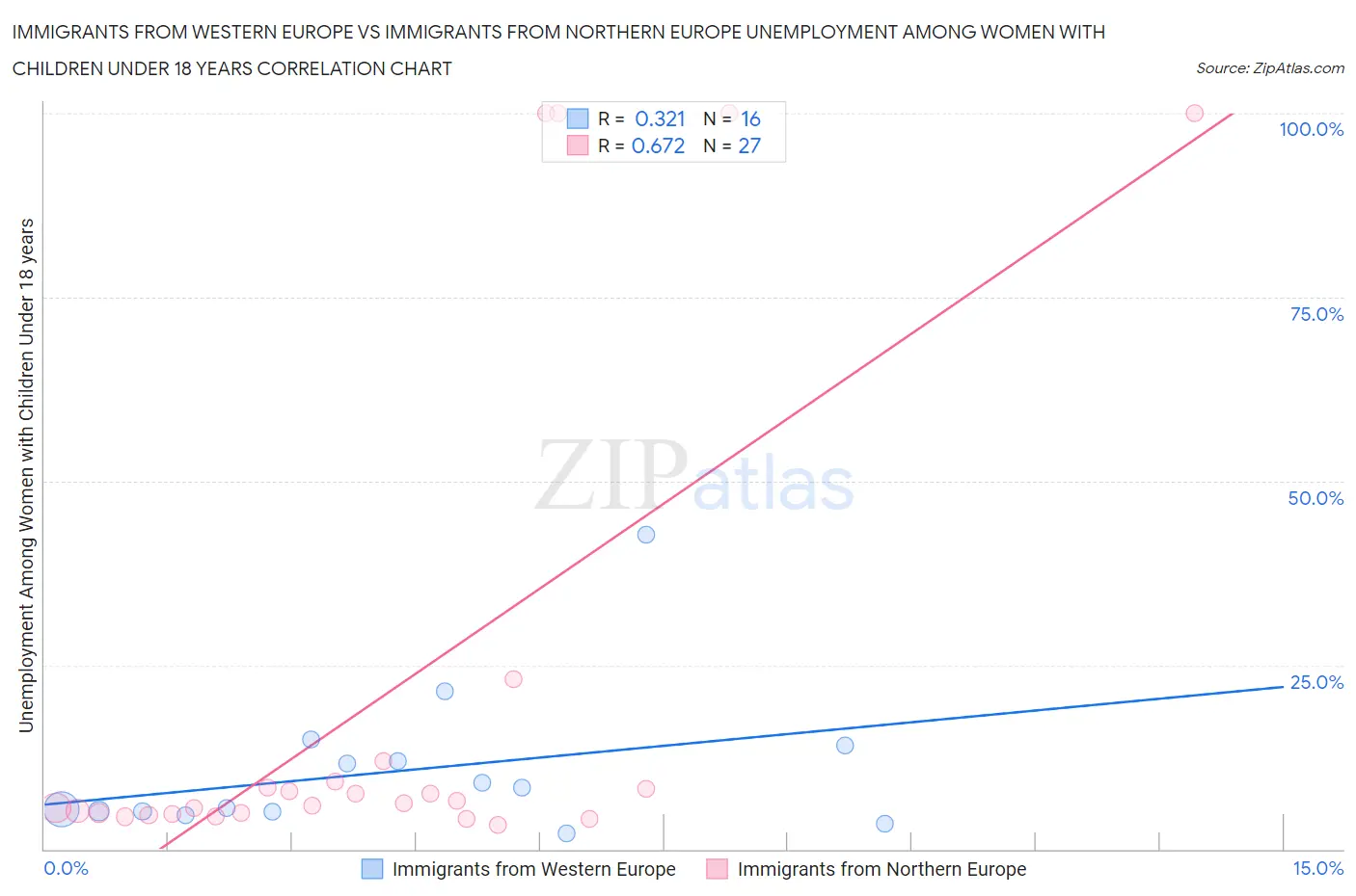 Immigrants from Western Europe vs Immigrants from Northern Europe Unemployment Among Women with Children Under 18 years