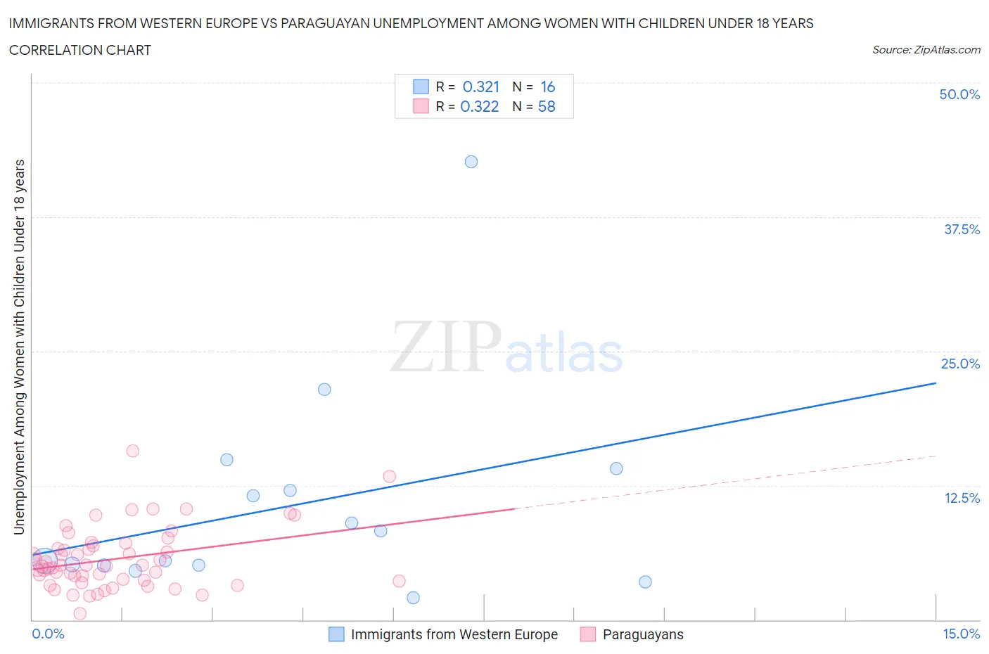 Immigrants from Western Europe vs Paraguayan Unemployment Among Women with Children Under 18 years