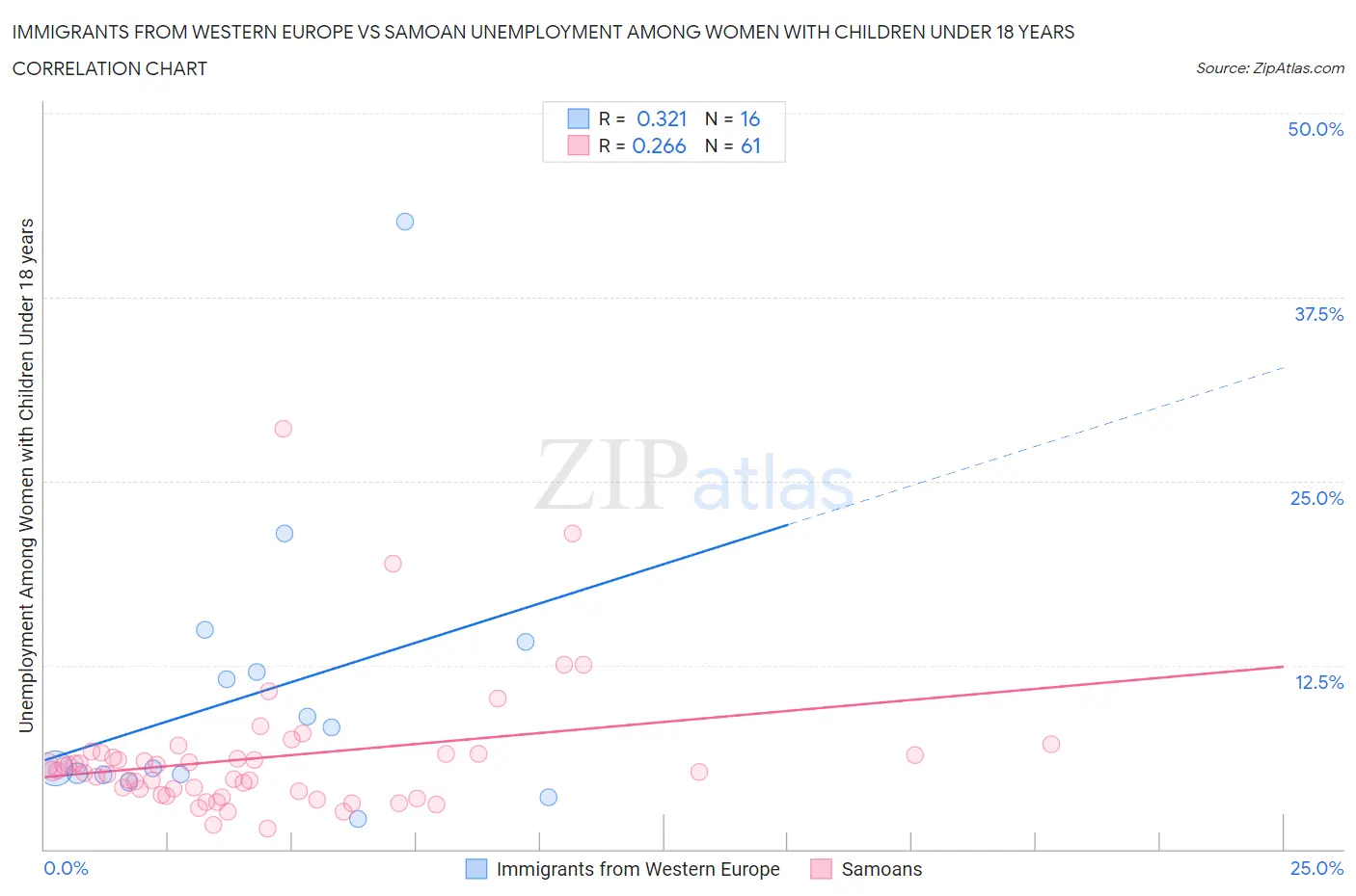 Immigrants from Western Europe vs Samoan Unemployment Among Women with Children Under 18 years