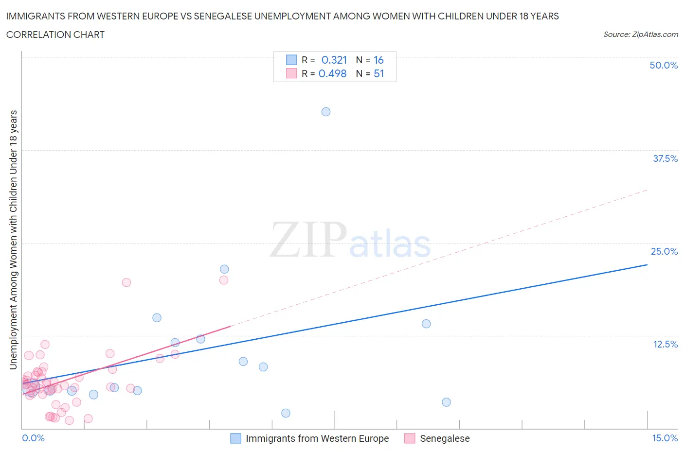 Immigrants from Western Europe vs Senegalese Unemployment Among Women with Children Under 18 years