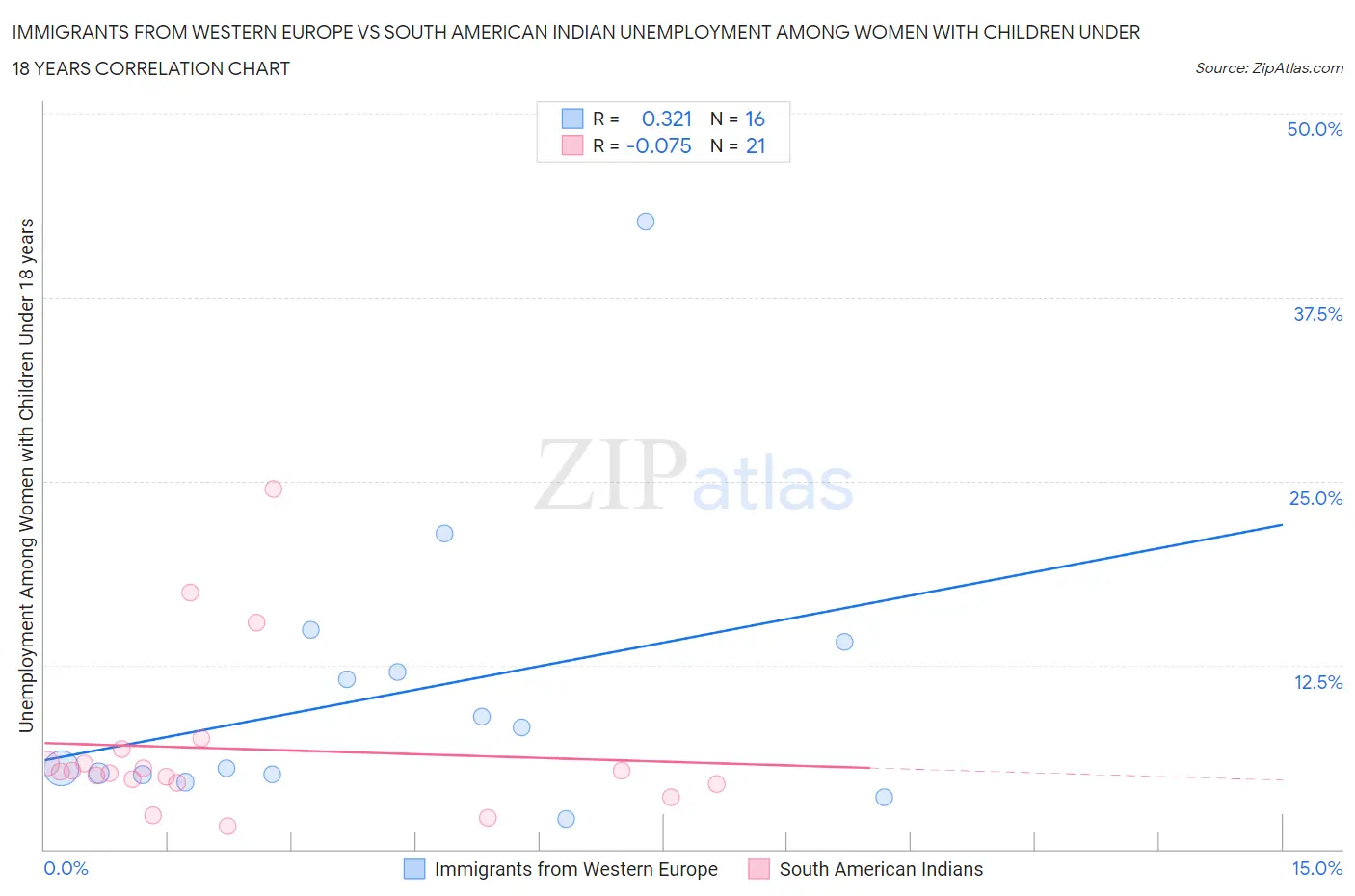 Immigrants from Western Europe vs South American Indian Unemployment Among Women with Children Under 18 years