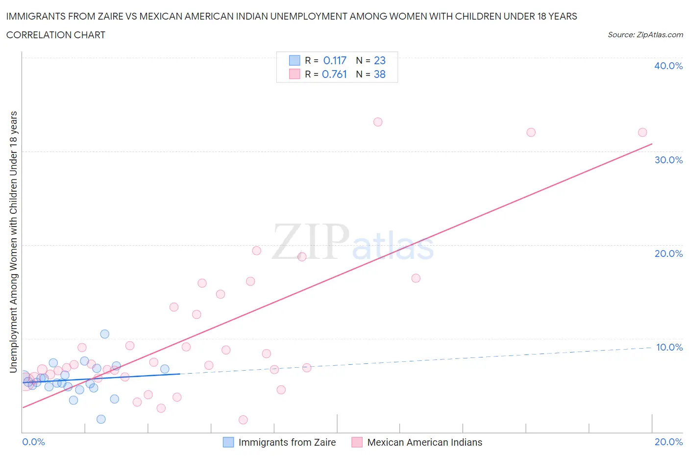 Immigrants from Zaire vs Mexican American Indian Unemployment Among Women with Children Under 18 years