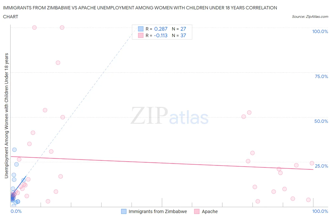 Immigrants from Zimbabwe vs Apache Unemployment Among Women with Children Under 18 years