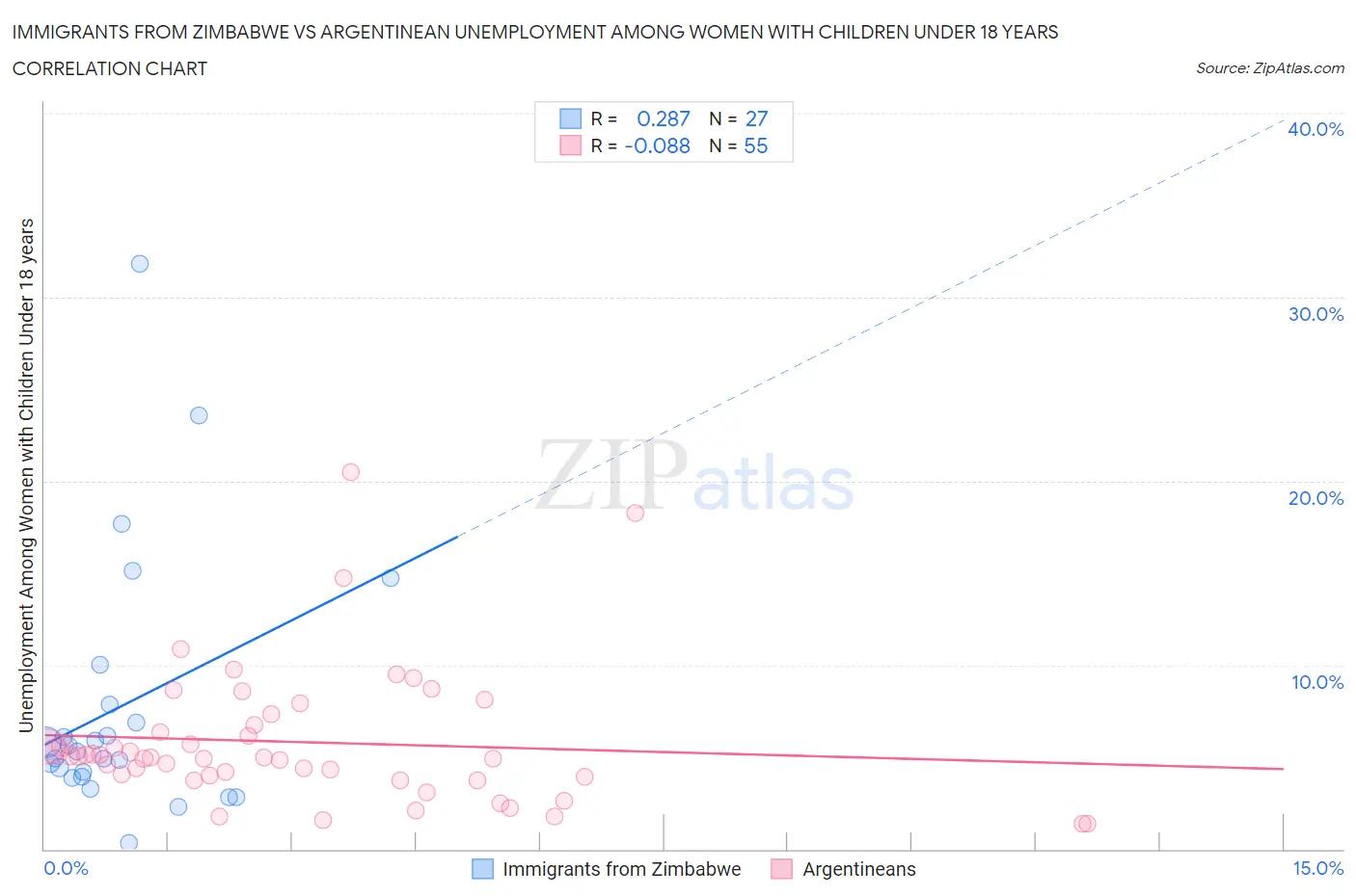 Immigrants from Zimbabwe vs Argentinean Unemployment Among Women with Children Under 18 years