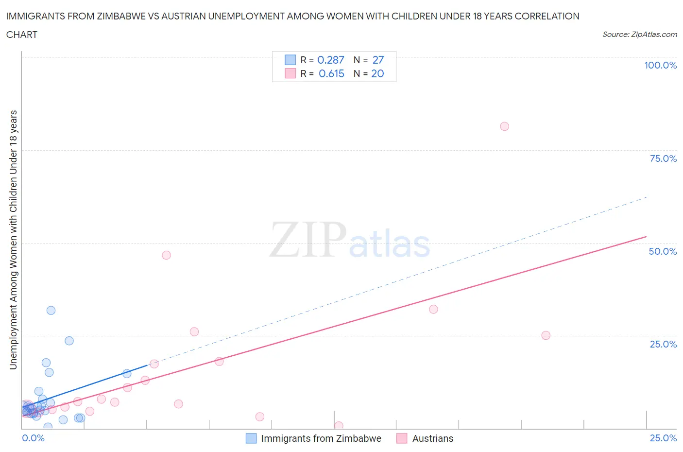 Immigrants from Zimbabwe vs Austrian Unemployment Among Women with Children Under 18 years