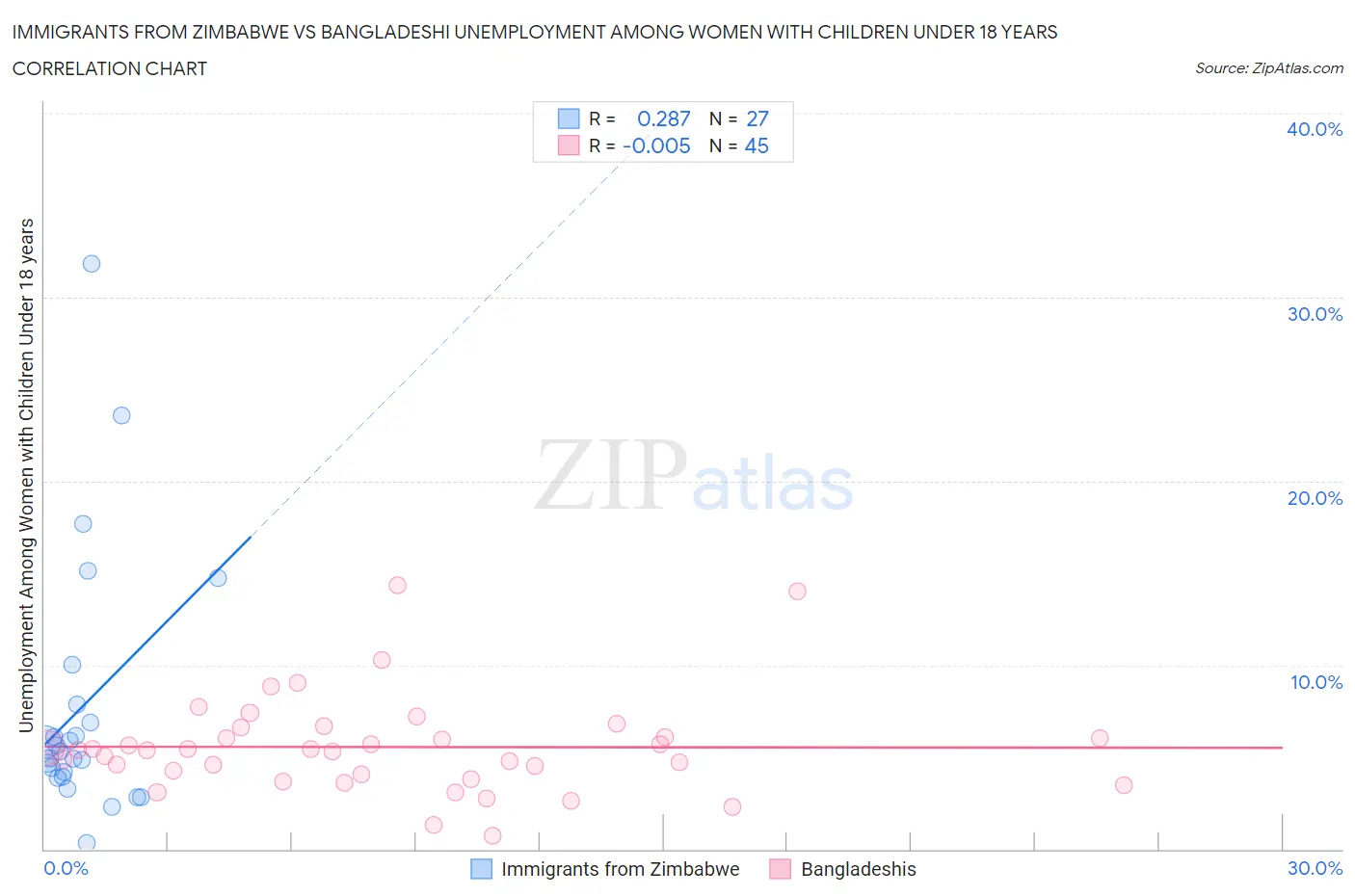 Immigrants from Zimbabwe vs Bangladeshi Unemployment Among Women with Children Under 18 years