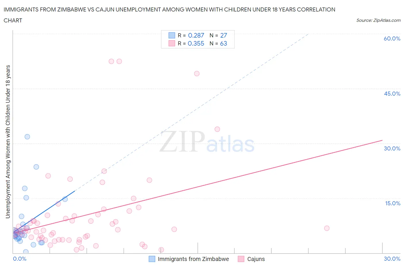 Immigrants from Zimbabwe vs Cajun Unemployment Among Women with Children Under 18 years