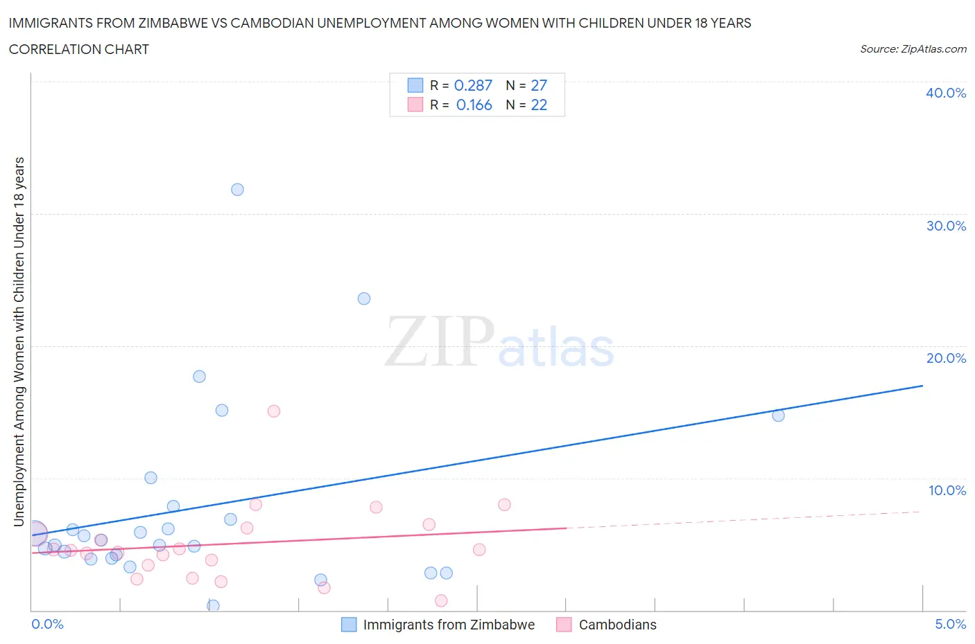 Immigrants from Zimbabwe vs Cambodian Unemployment Among Women with Children Under 18 years