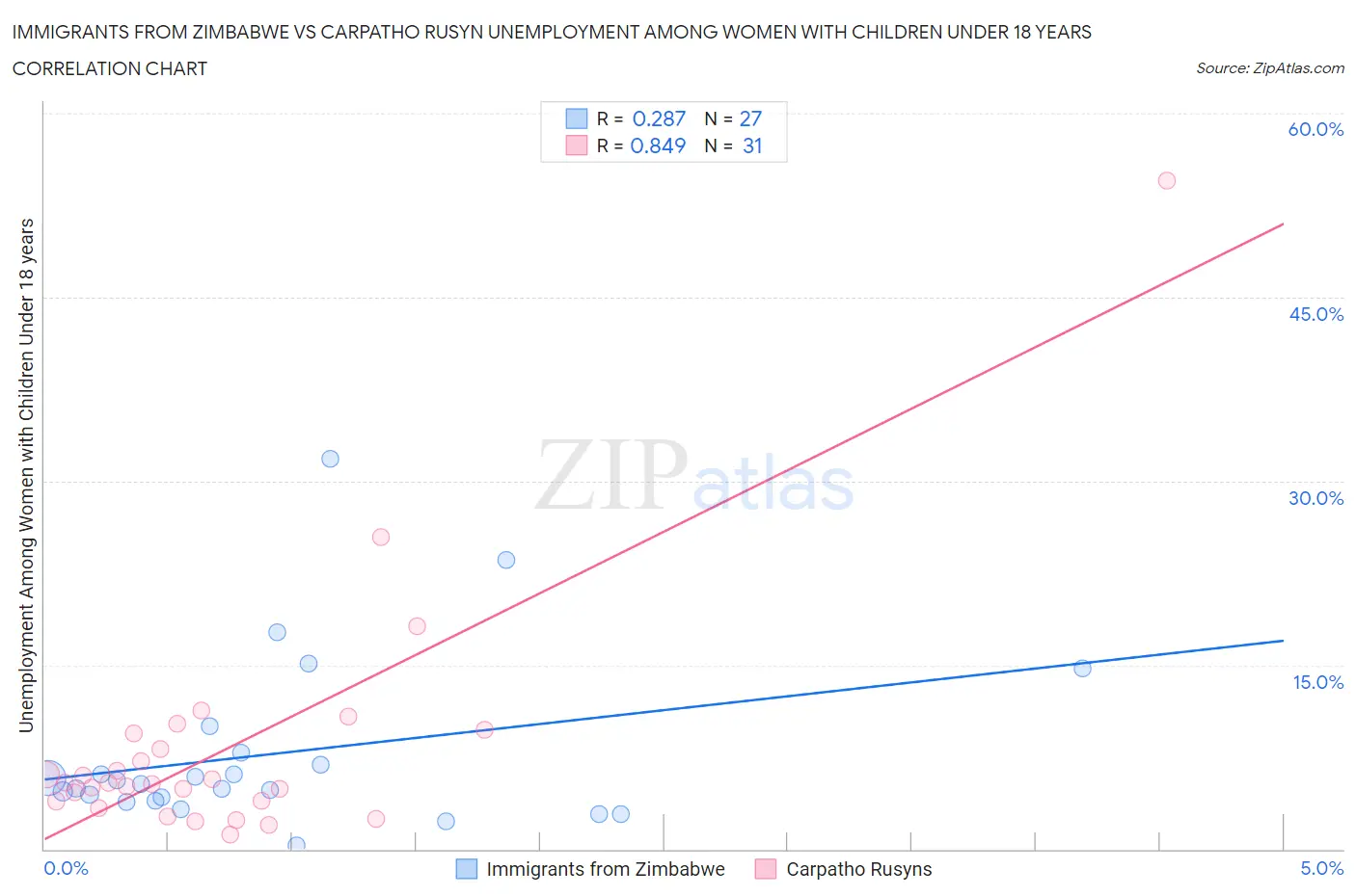 Immigrants from Zimbabwe vs Carpatho Rusyn Unemployment Among Women with Children Under 18 years