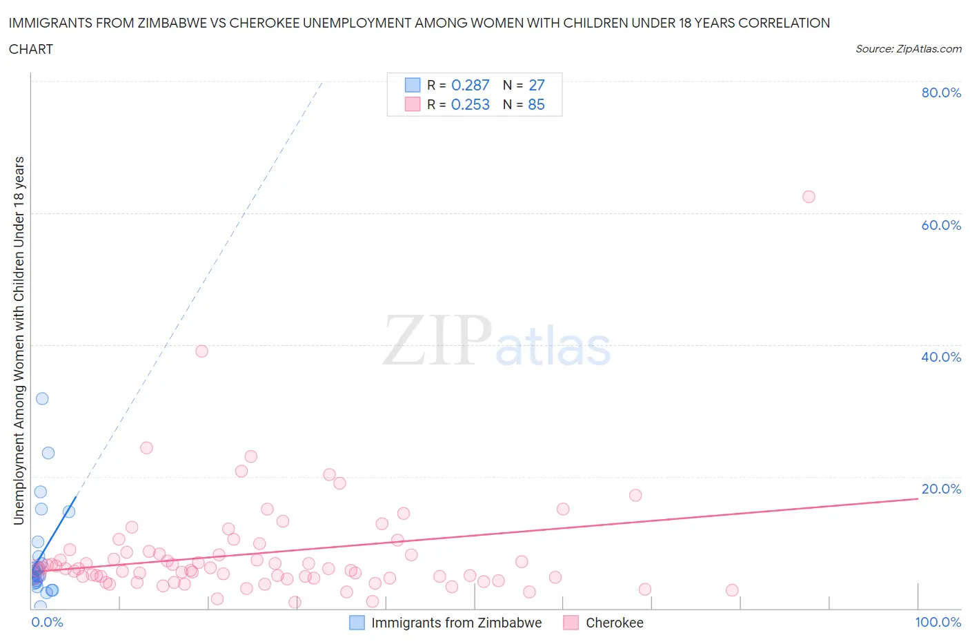 Immigrants from Zimbabwe vs Cherokee Unemployment Among Women with Children Under 18 years