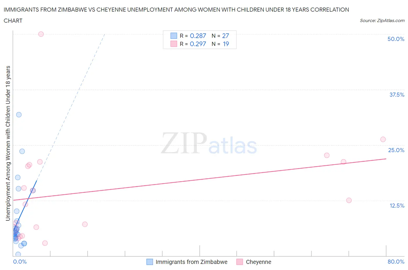 Immigrants from Zimbabwe vs Cheyenne Unemployment Among Women with Children Under 18 years