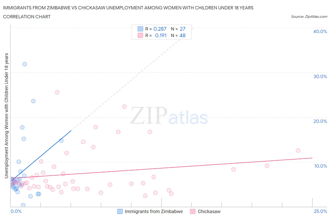 Immigrants from Zimbabwe vs Chickasaw Unemployment Among Women with Children Under 18 years