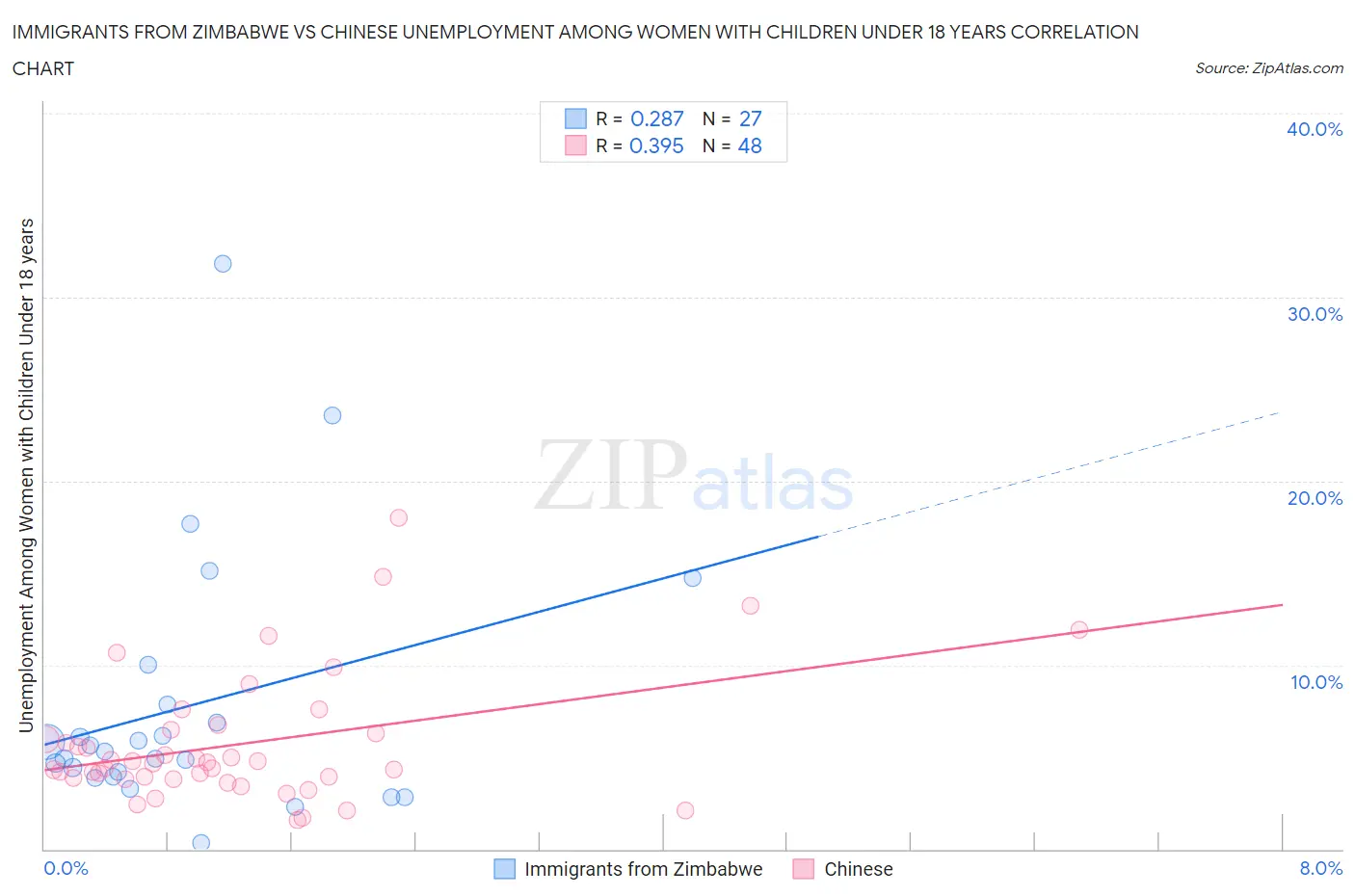 Immigrants from Zimbabwe vs Chinese Unemployment Among Women with Children Under 18 years