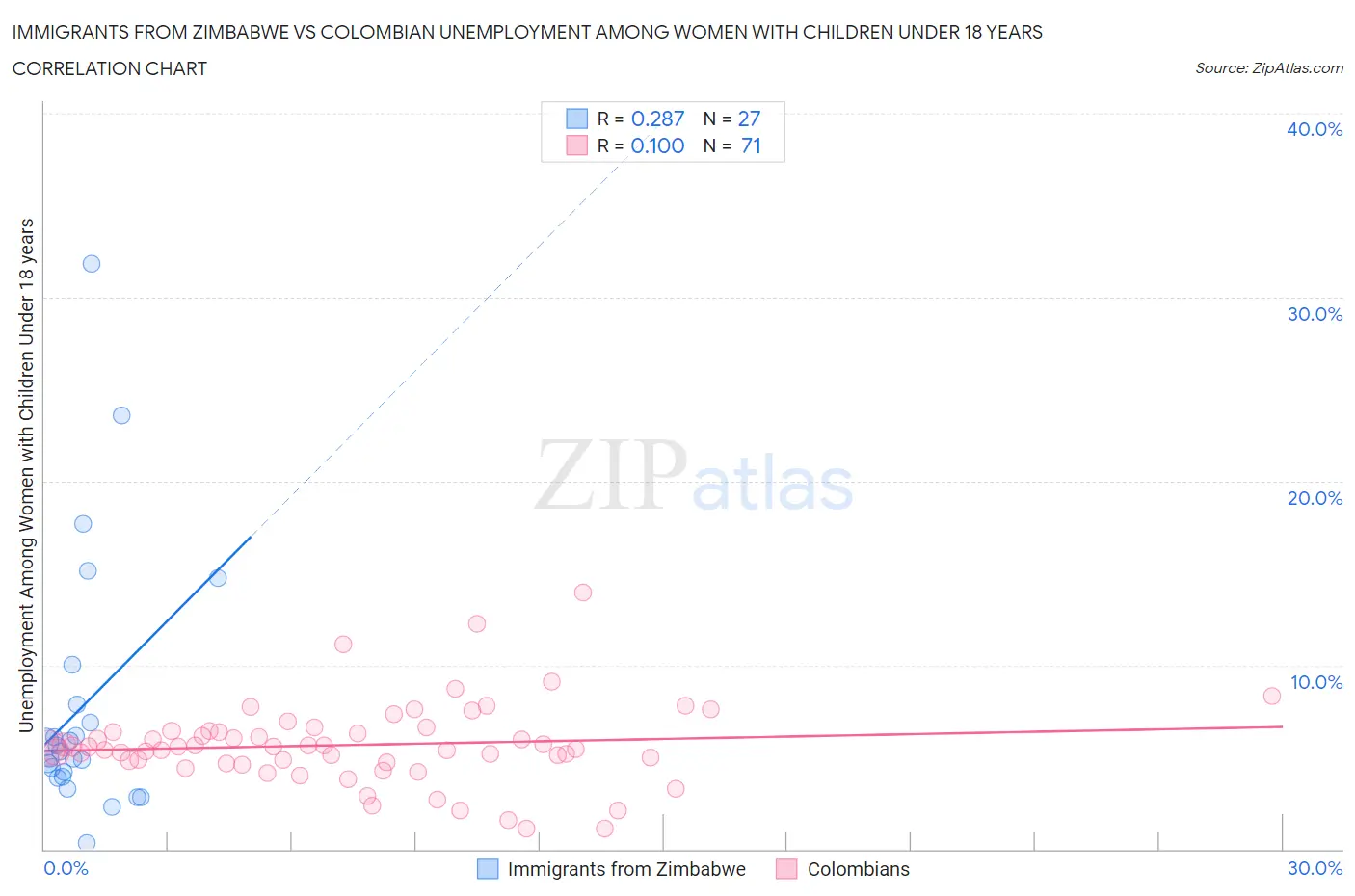 Immigrants from Zimbabwe vs Colombian Unemployment Among Women with Children Under 18 years