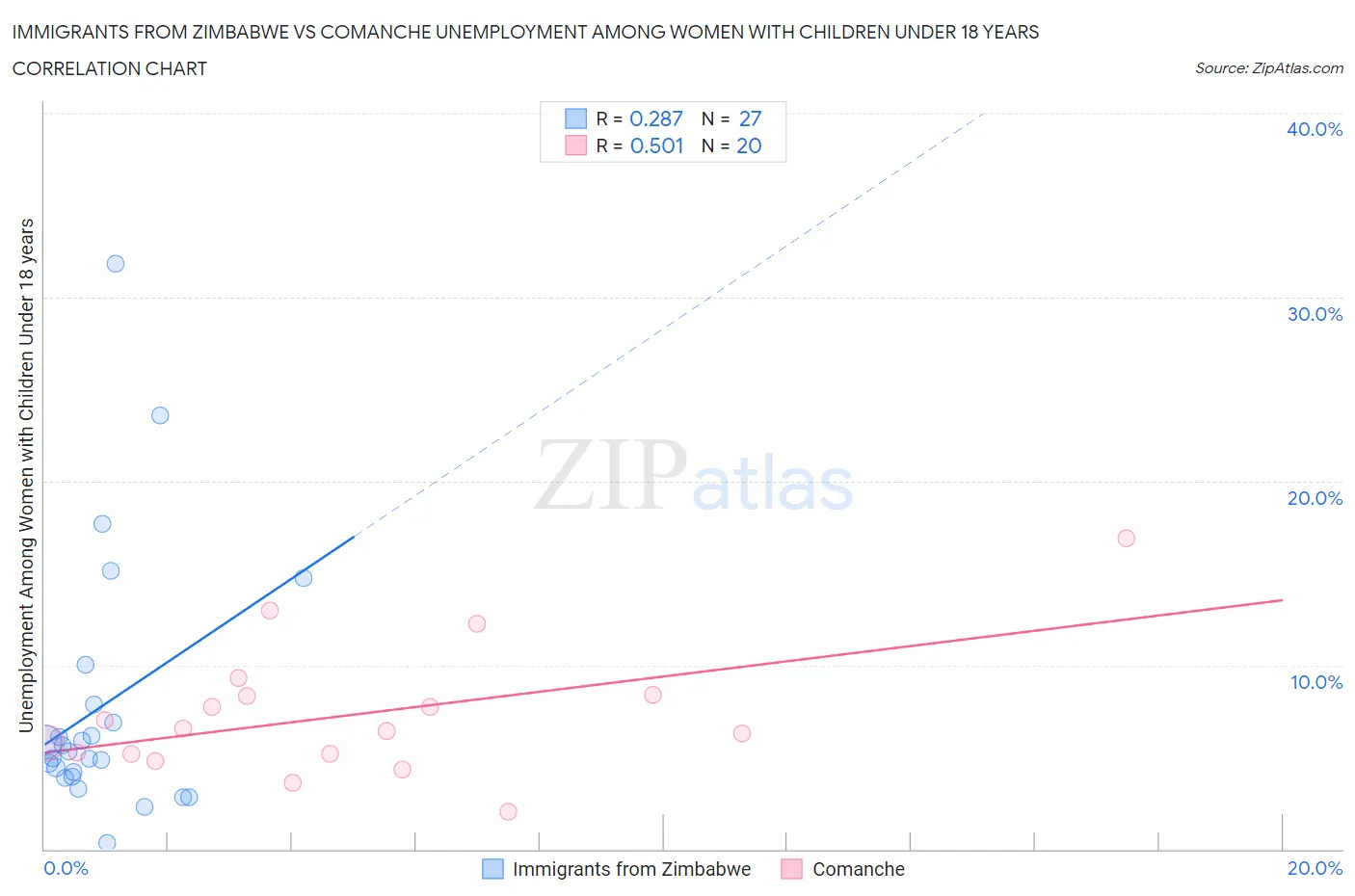 Immigrants from Zimbabwe vs Comanche Unemployment Among Women with Children Under 18 years