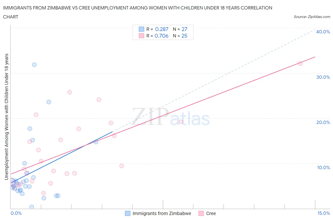 Immigrants from Zimbabwe vs Cree Unemployment Among Women with Children Under 18 years