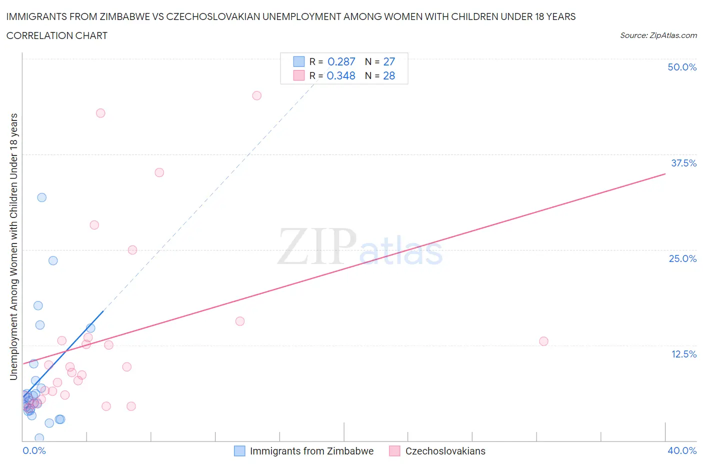 Immigrants from Zimbabwe vs Czechoslovakian Unemployment Among Women with Children Under 18 years