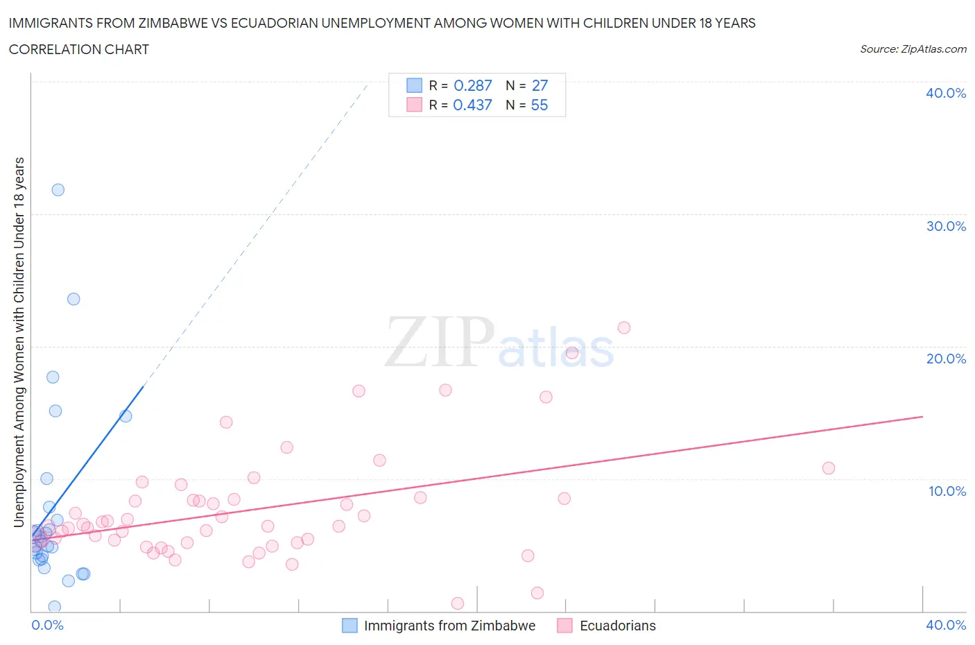 Immigrants from Zimbabwe vs Ecuadorian Unemployment Among Women with Children Under 18 years