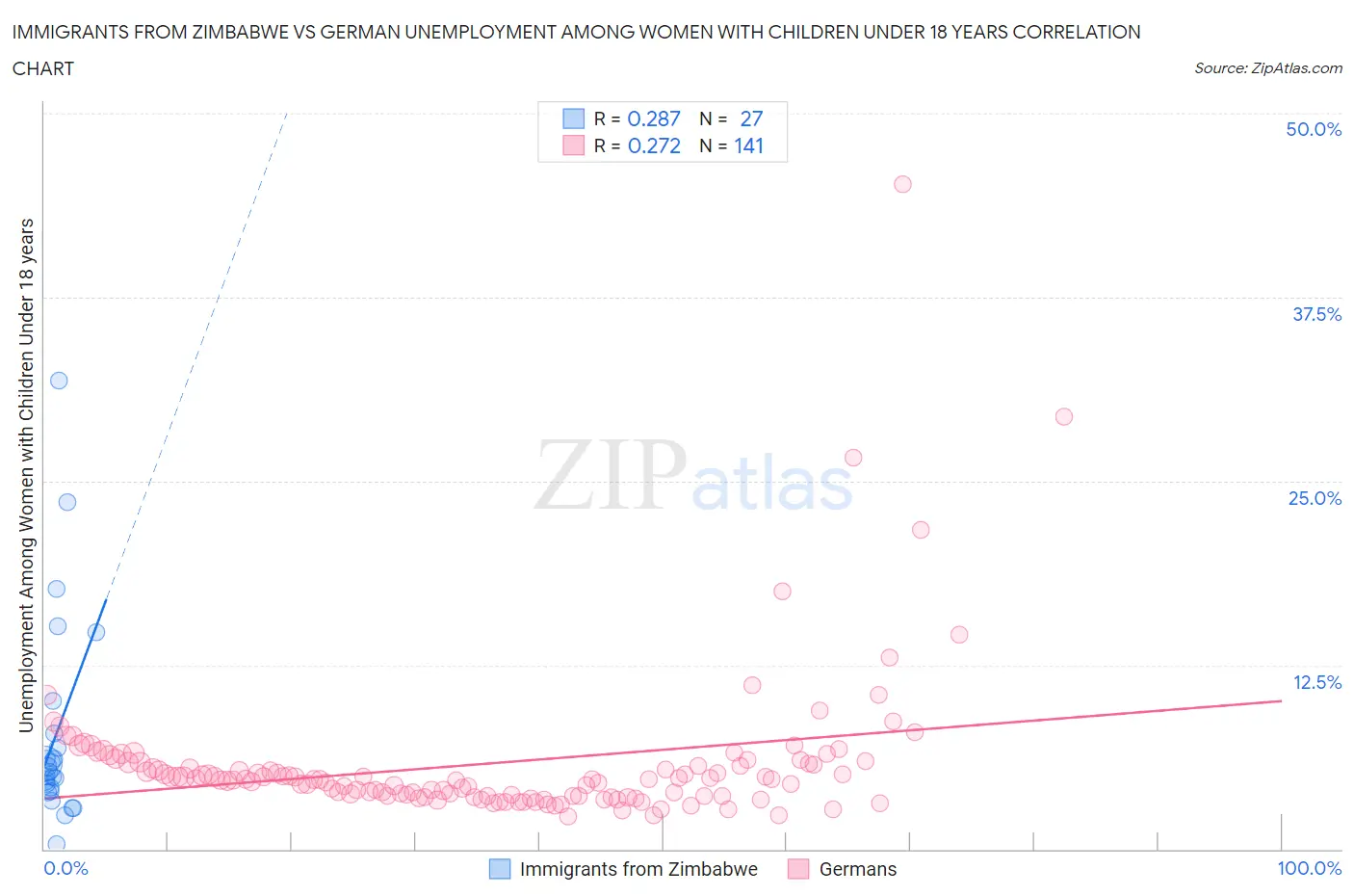 Immigrants from Zimbabwe vs German Unemployment Among Women with Children Under 18 years