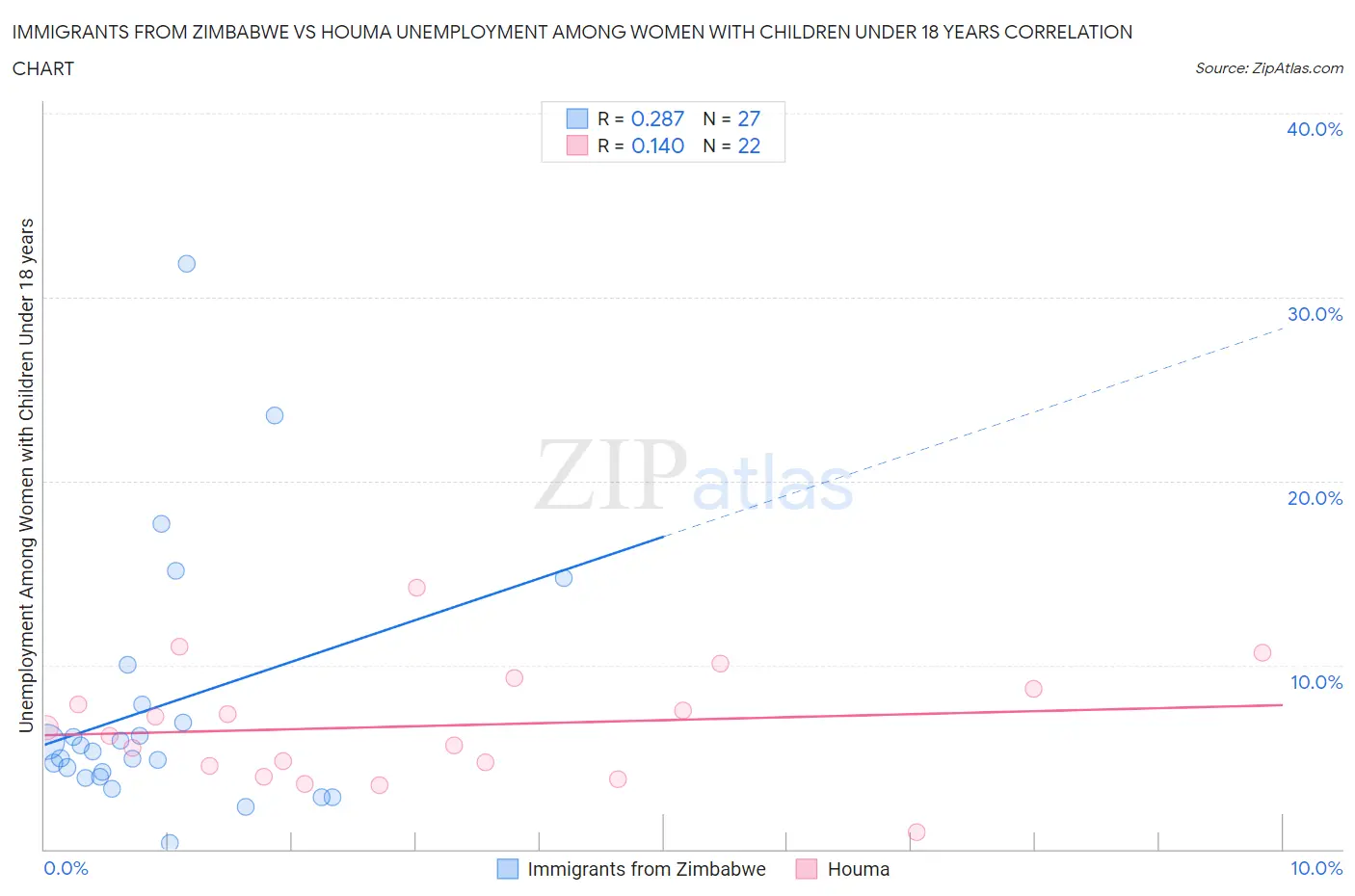 Immigrants from Zimbabwe vs Houma Unemployment Among Women with Children Under 18 years