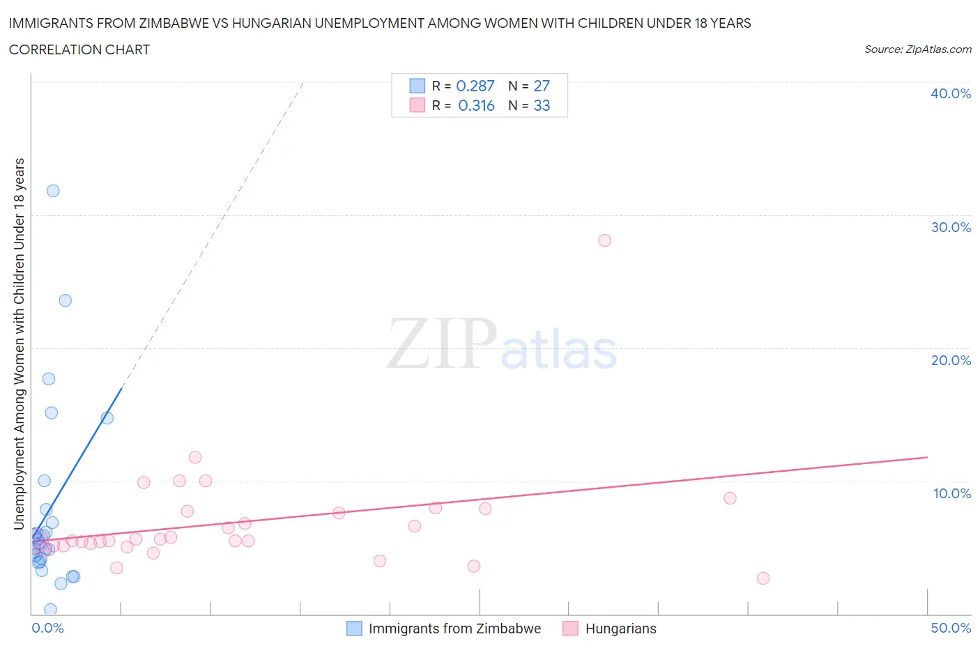 Immigrants from Zimbabwe vs Hungarian Unemployment Among Women with Children Under 18 years