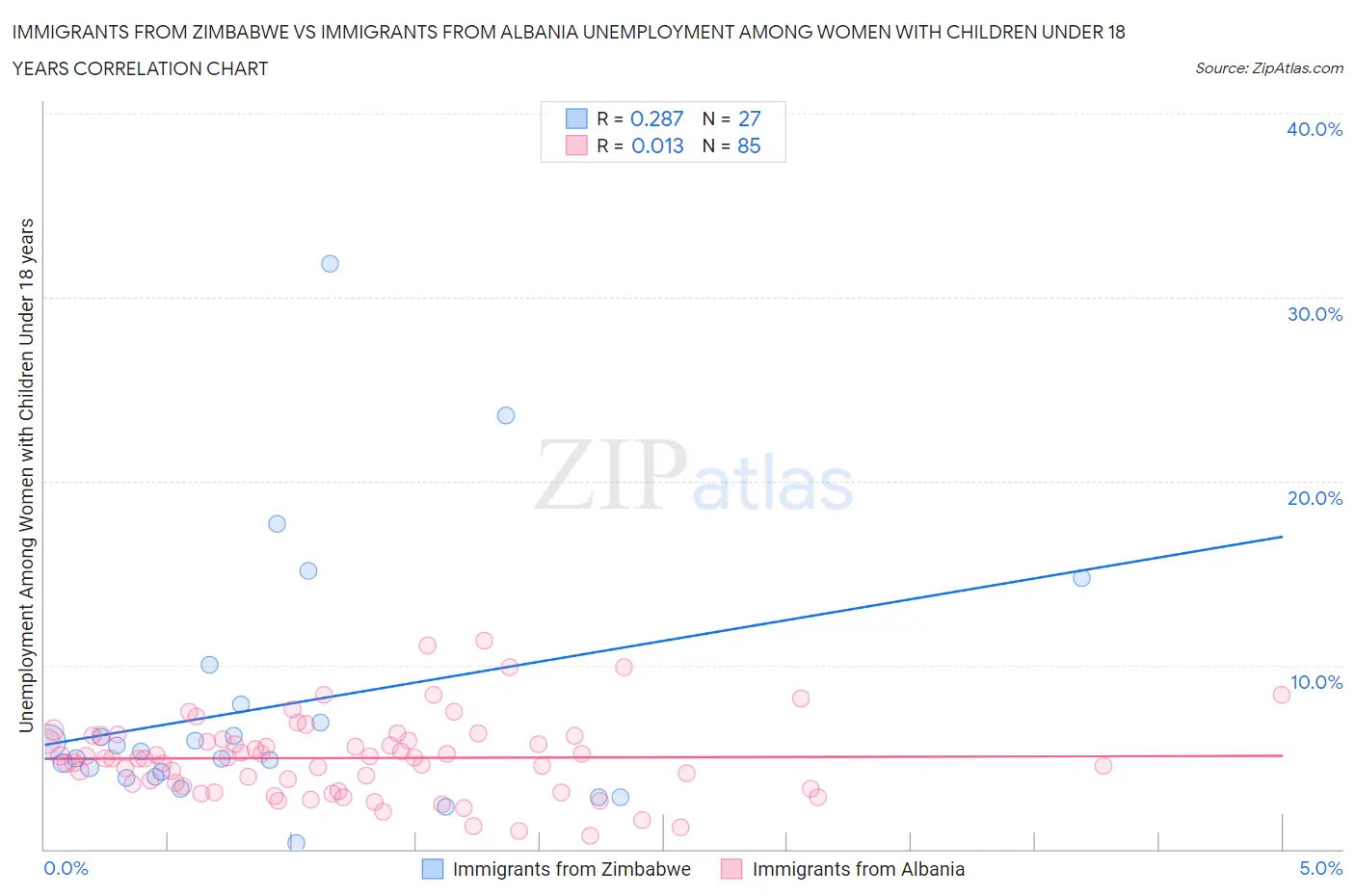 Immigrants from Zimbabwe vs Immigrants from Albania Unemployment Among Women with Children Under 18 years
