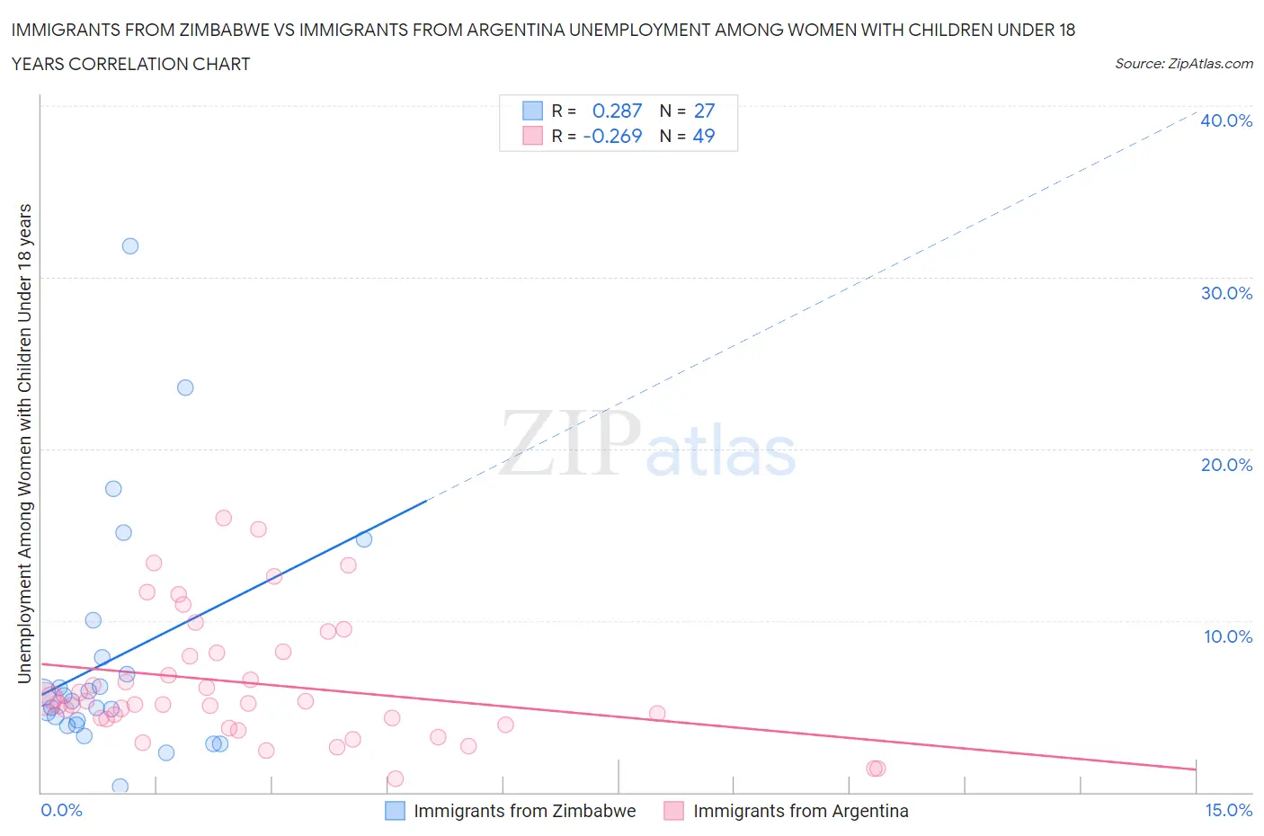 Immigrants from Zimbabwe vs Immigrants from Argentina Unemployment Among Women with Children Under 18 years