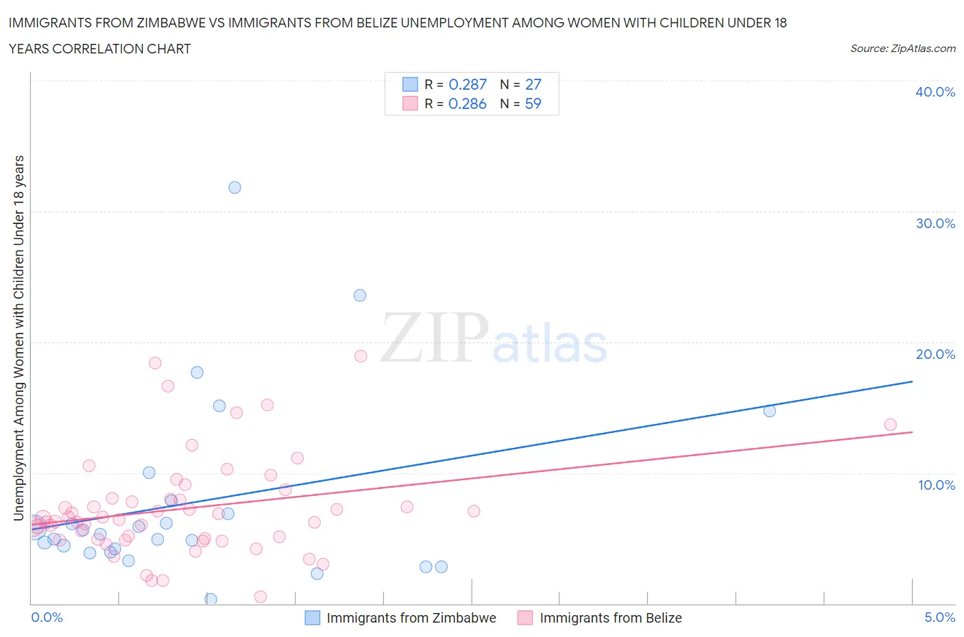 Immigrants from Zimbabwe vs Immigrants from Belize Unemployment Among Women with Children Under 18 years