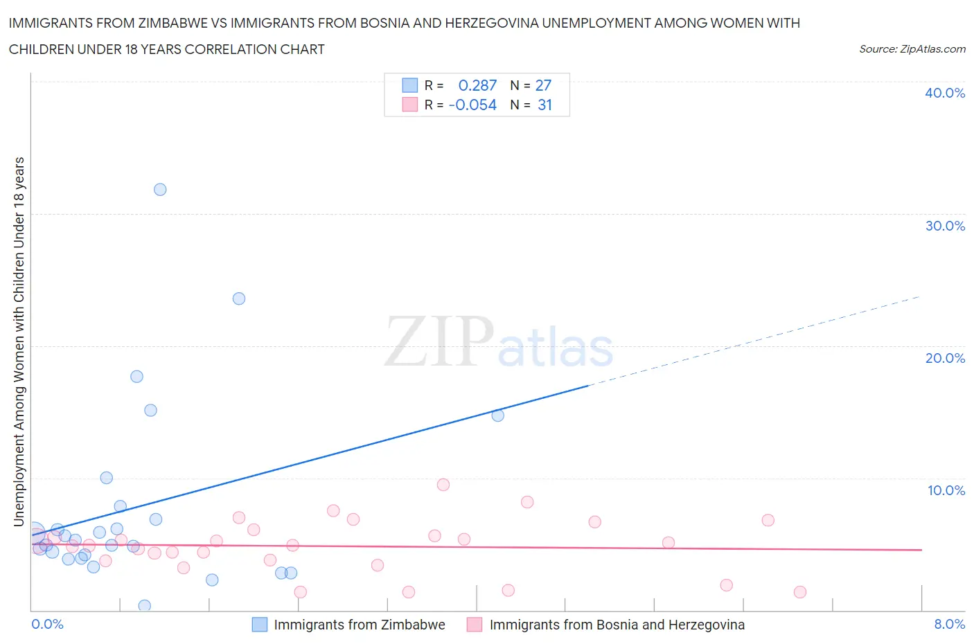 Immigrants from Zimbabwe vs Immigrants from Bosnia and Herzegovina Unemployment Among Women with Children Under 18 years
