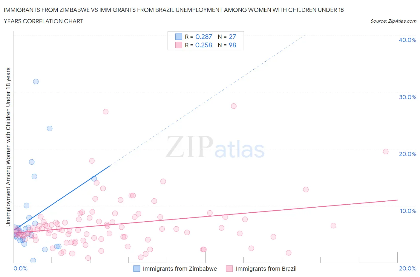 Immigrants from Zimbabwe vs Immigrants from Brazil Unemployment Among Women with Children Under 18 years