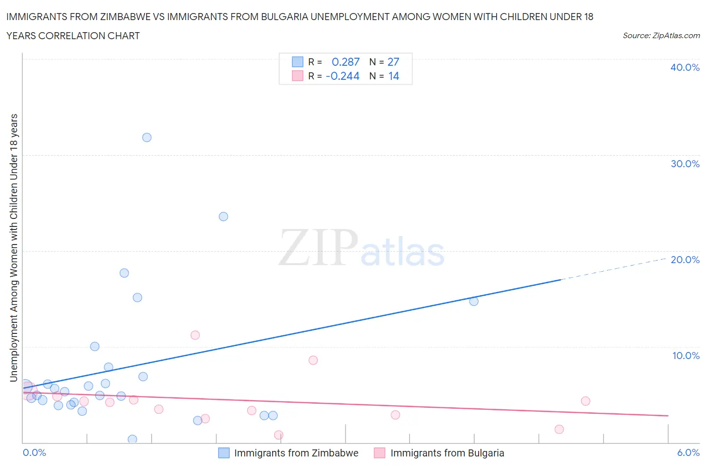 Immigrants from Zimbabwe vs Immigrants from Bulgaria Unemployment Among Women with Children Under 18 years