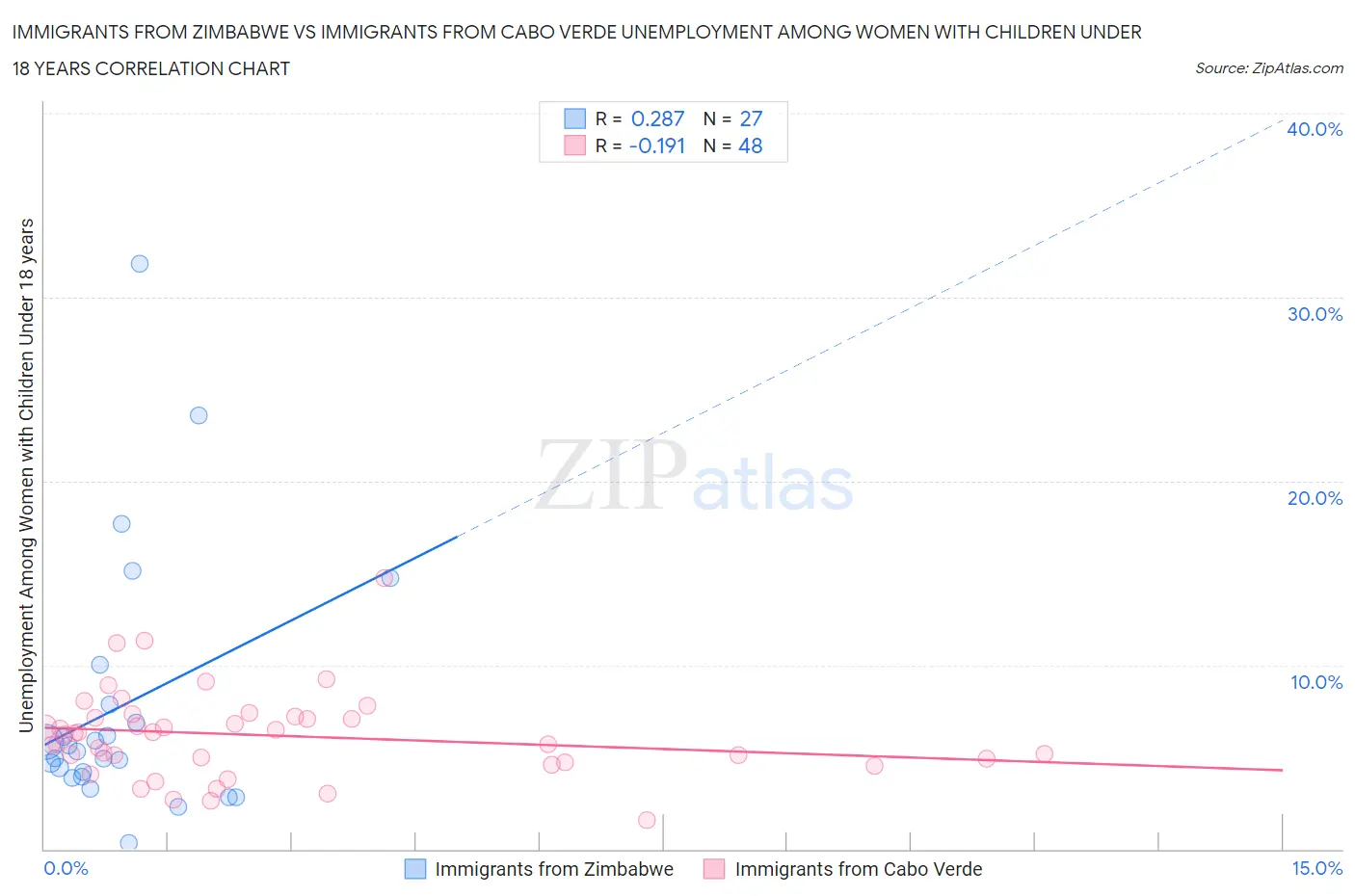 Immigrants from Zimbabwe vs Immigrants from Cabo Verde Unemployment Among Women with Children Under 18 years
