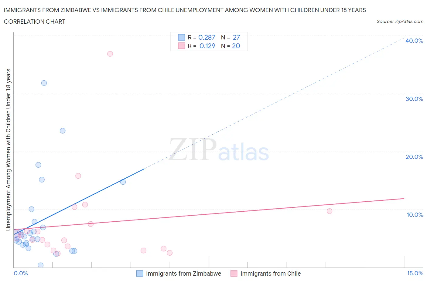 Immigrants from Zimbabwe vs Immigrants from Chile Unemployment Among Women with Children Under 18 years